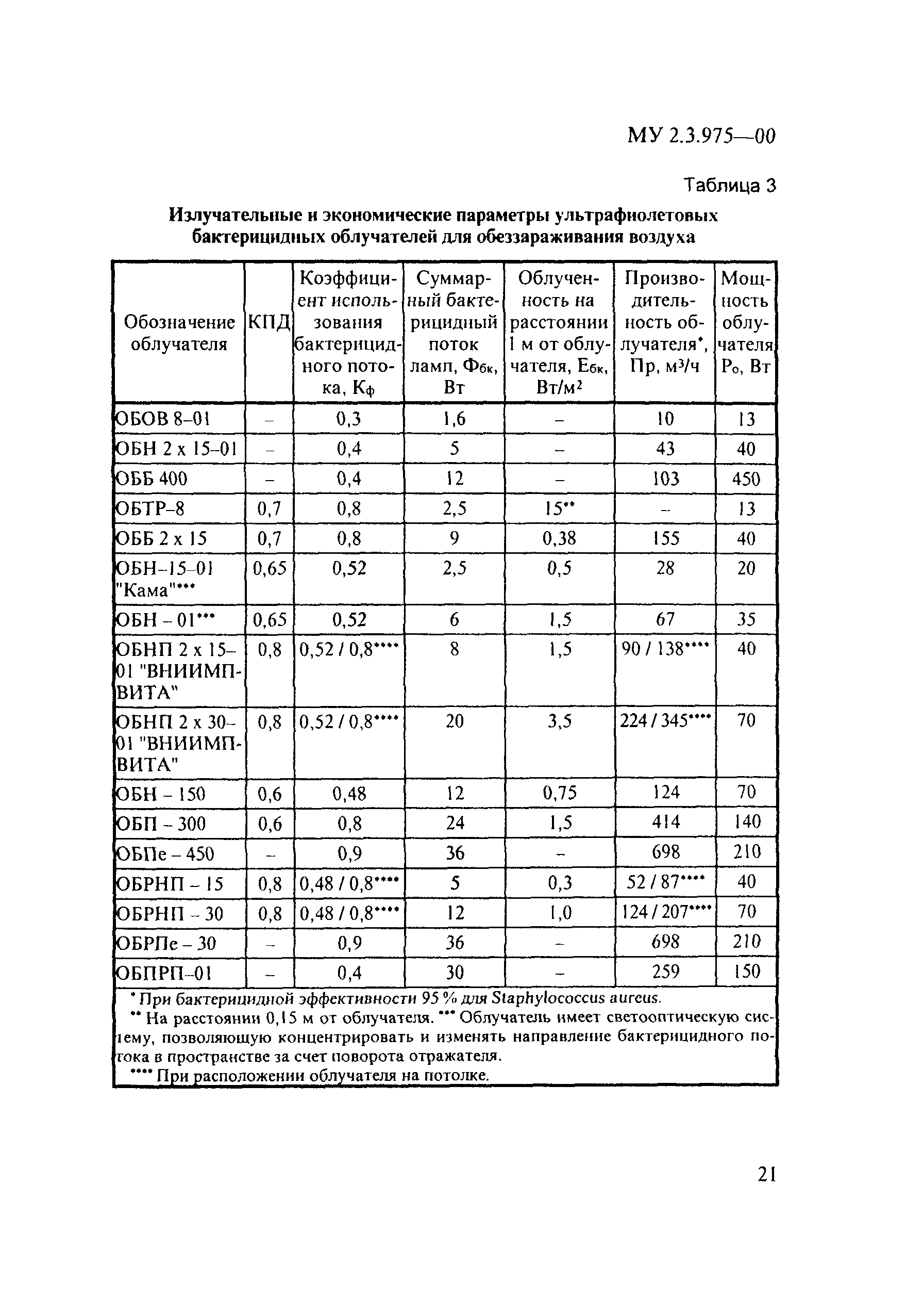 МУ 2.3.975-00