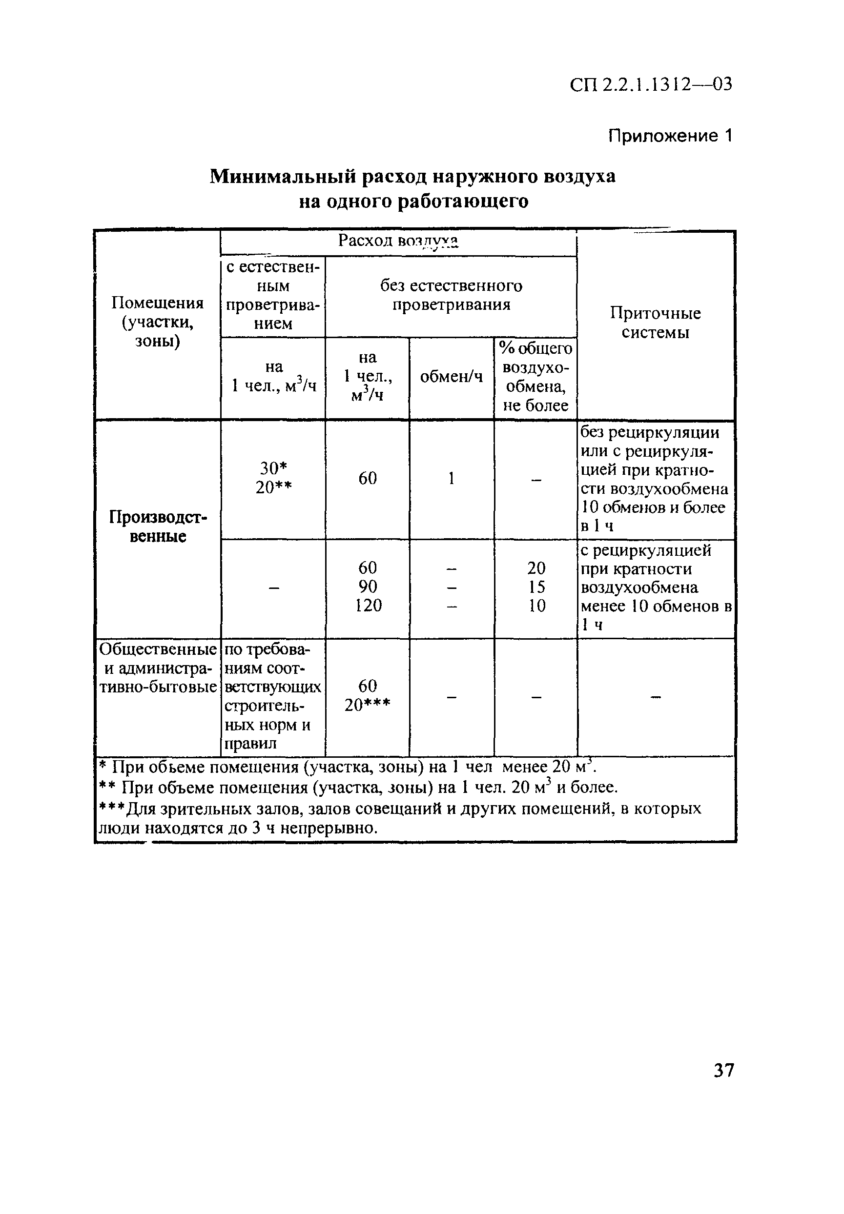 СП 2.2.1.1312-03