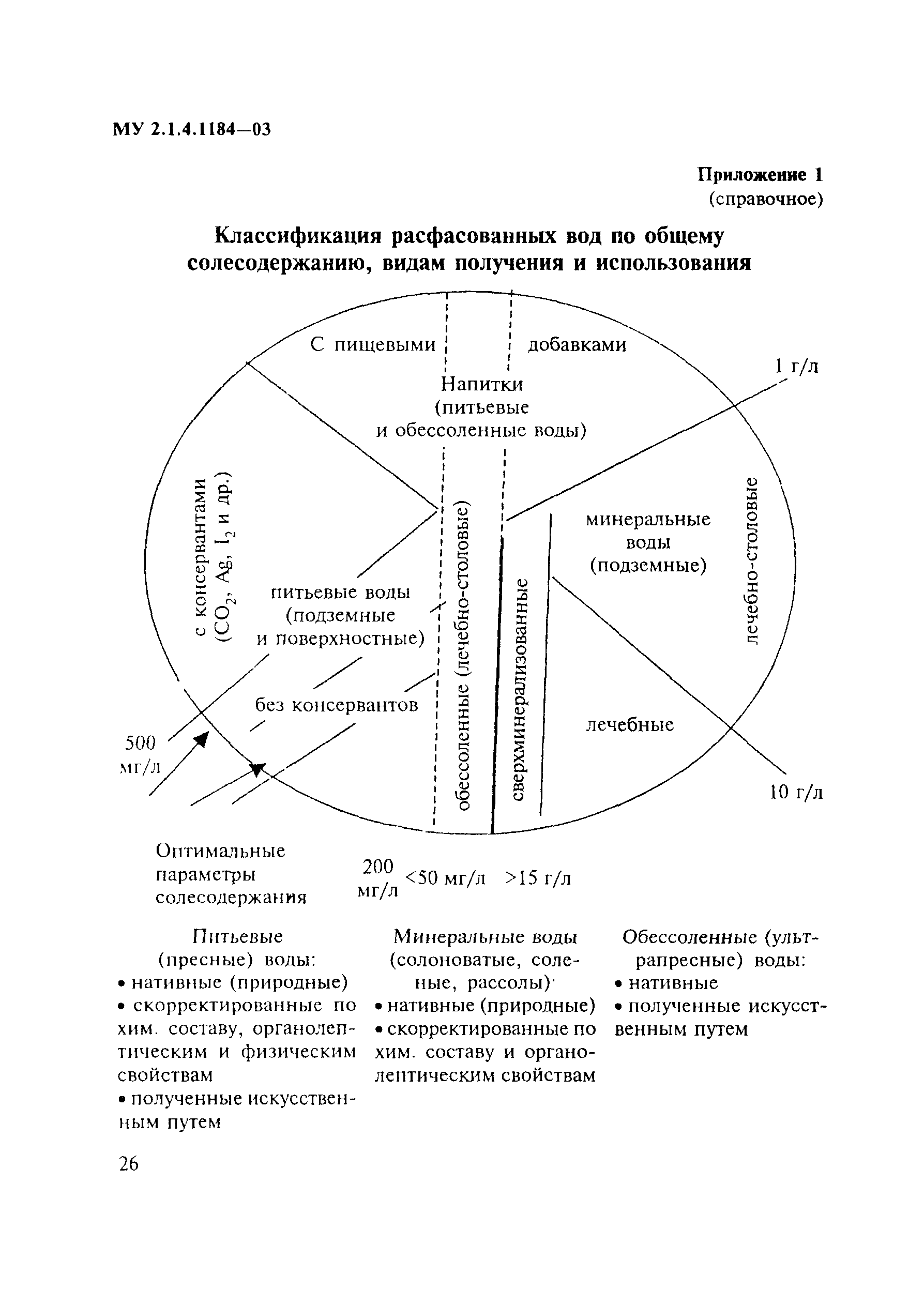 МУ 2.1.4.1184-03