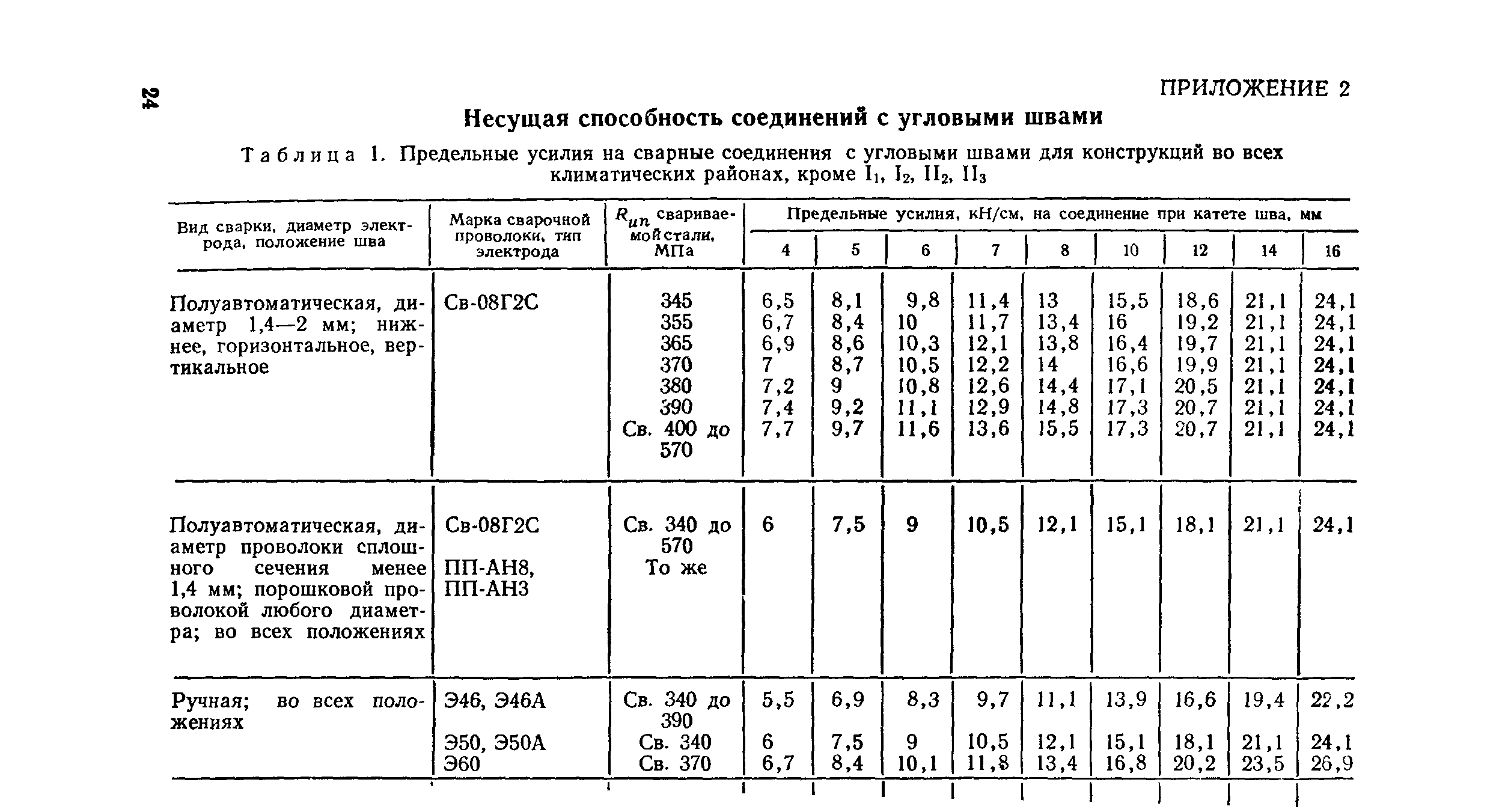 Пособие к СНиП II-23-81