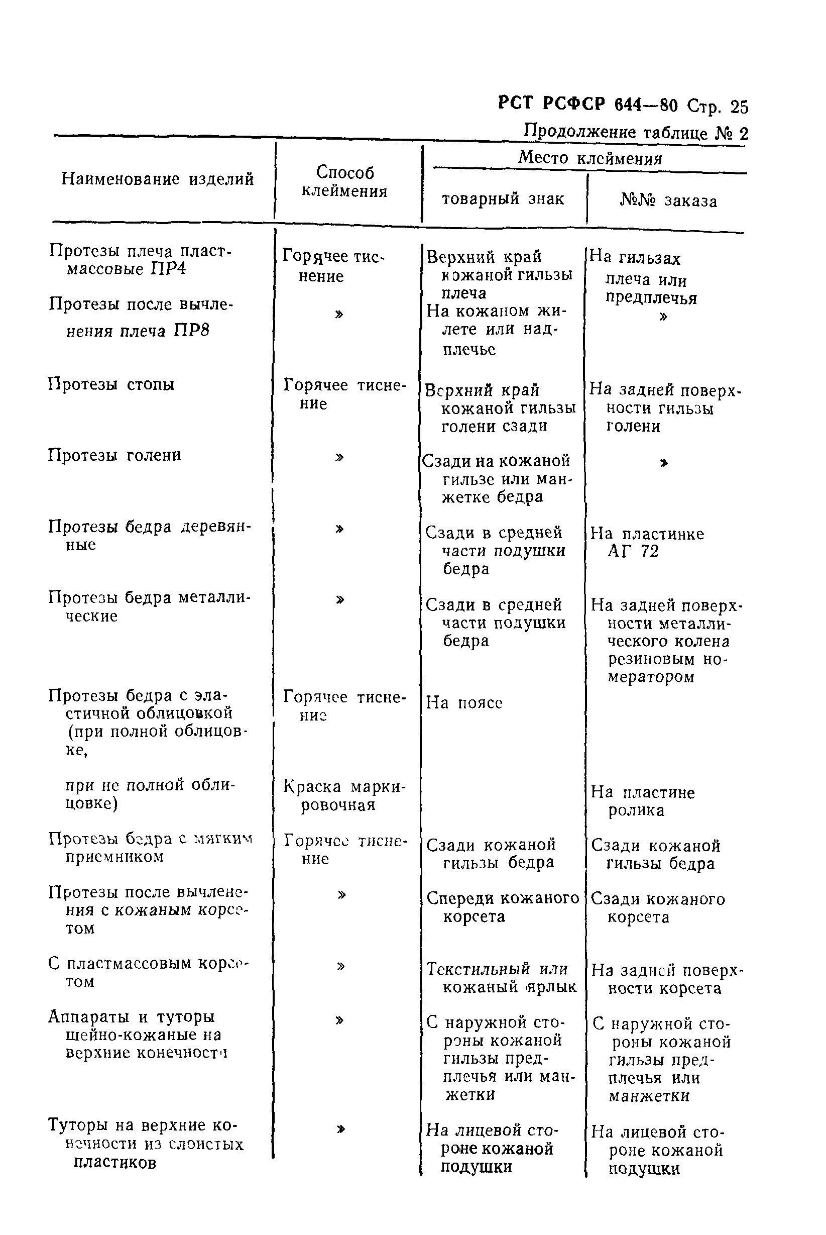 РСТ РСФСР 644-80