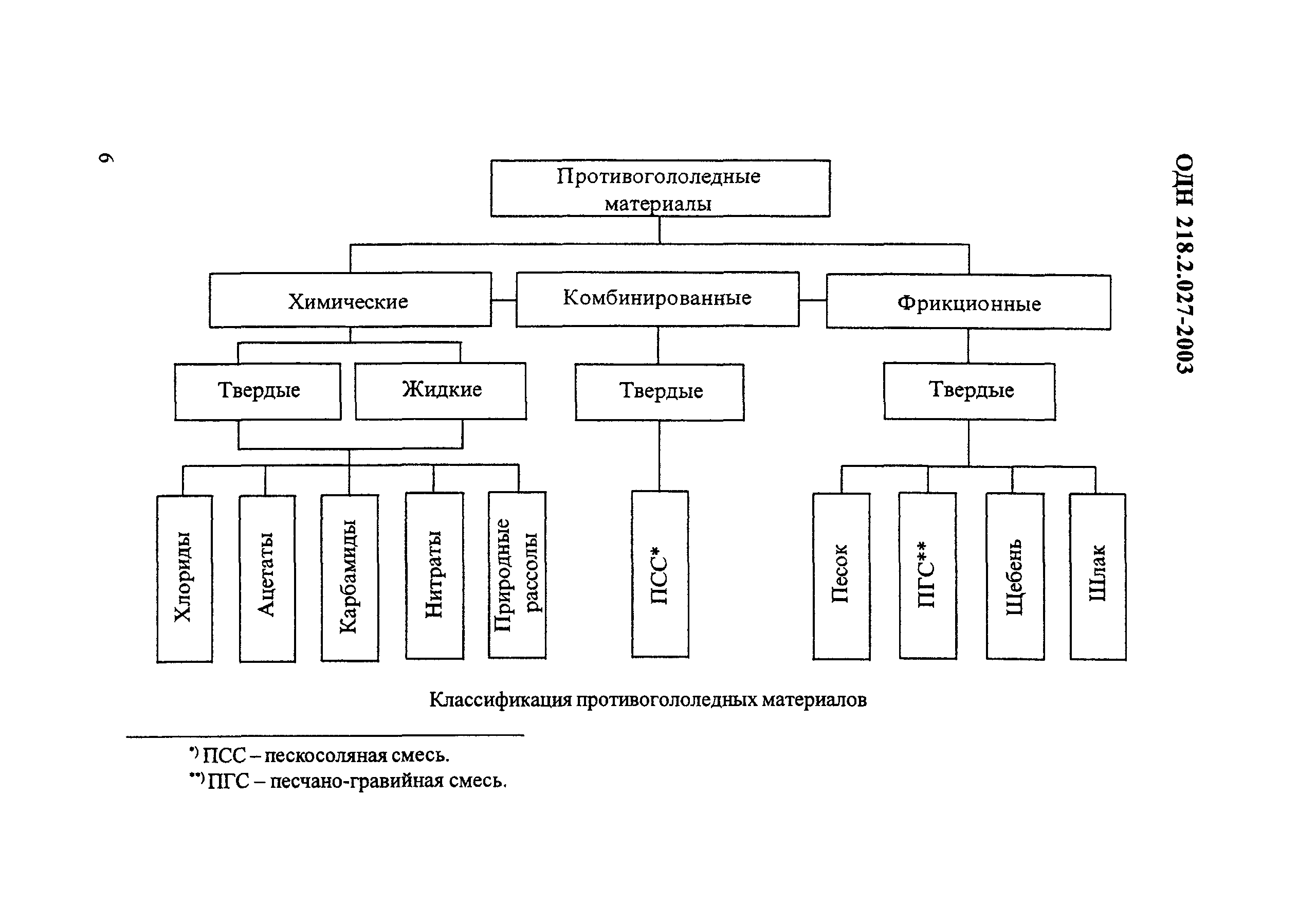 ОДН 218.2.027-2003