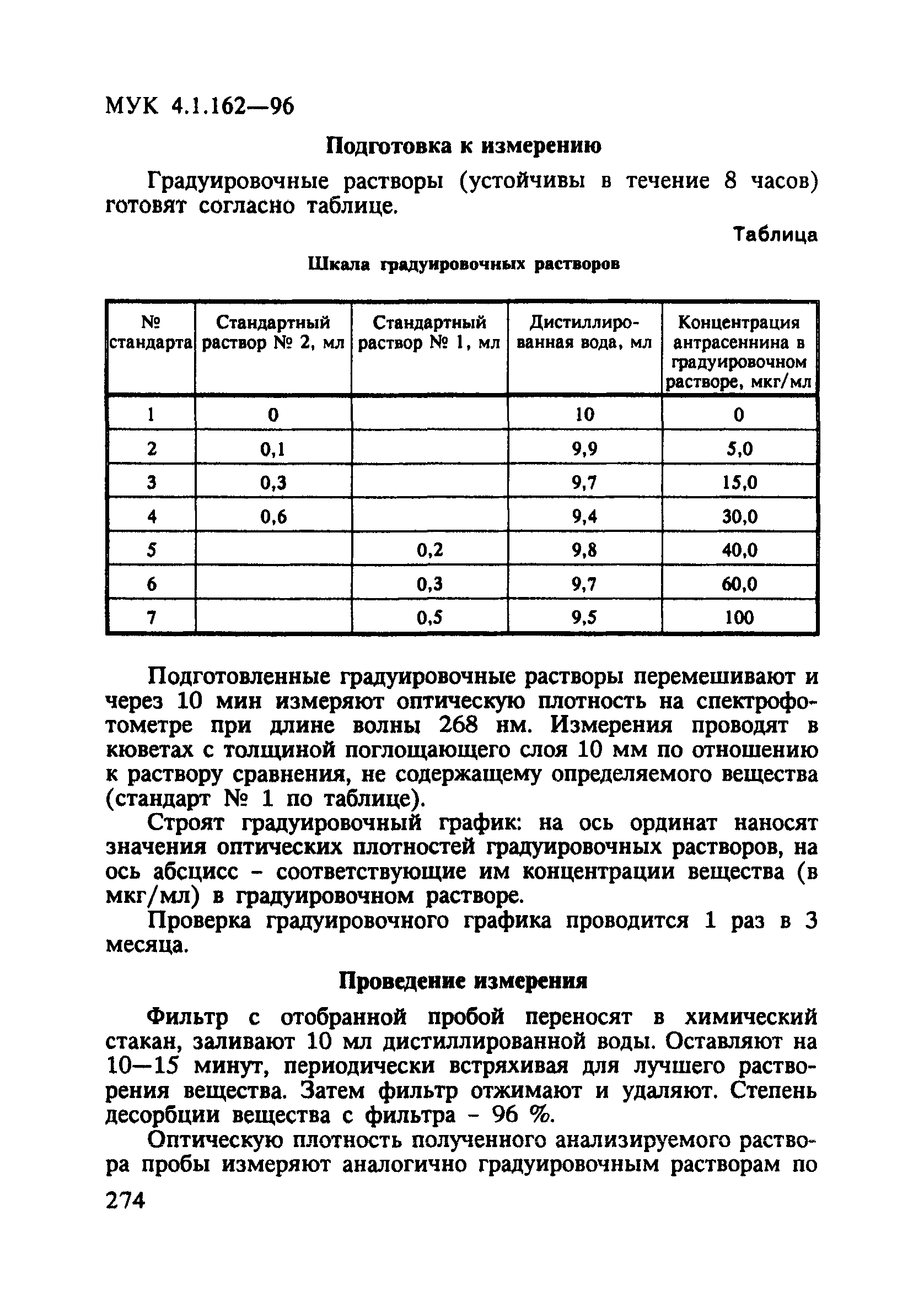 МУК 4.1.162-96