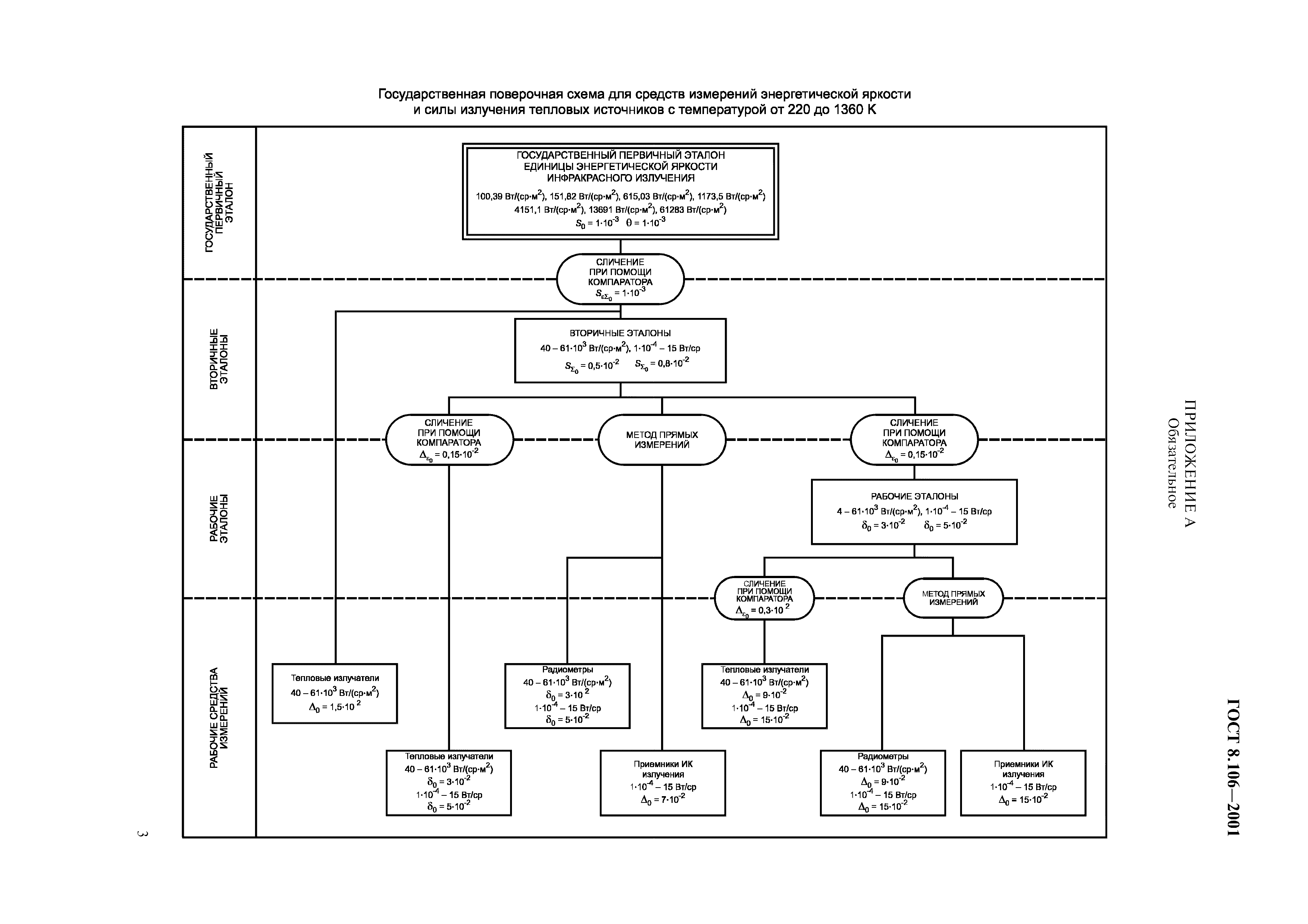 ГОСТ 8.106-2001