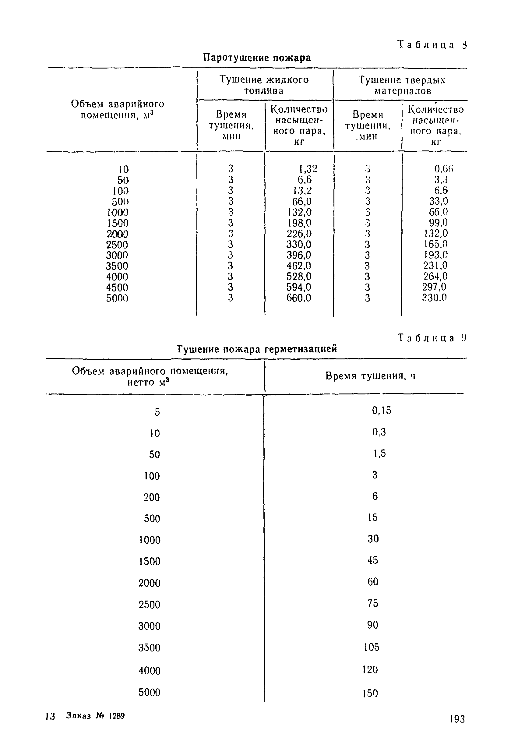 РД 31.60.14-81