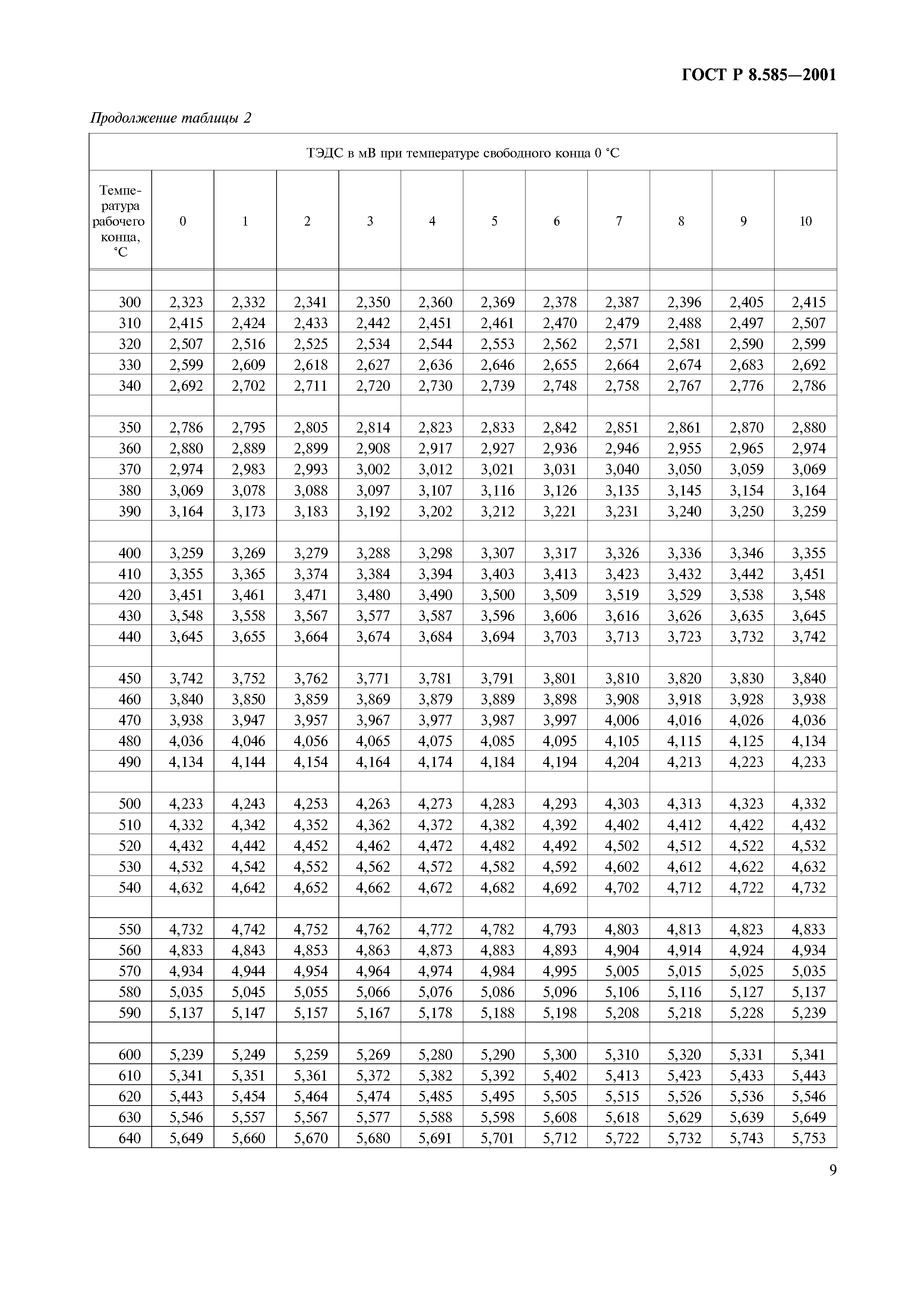 ГОСТ Р 8.585-2001