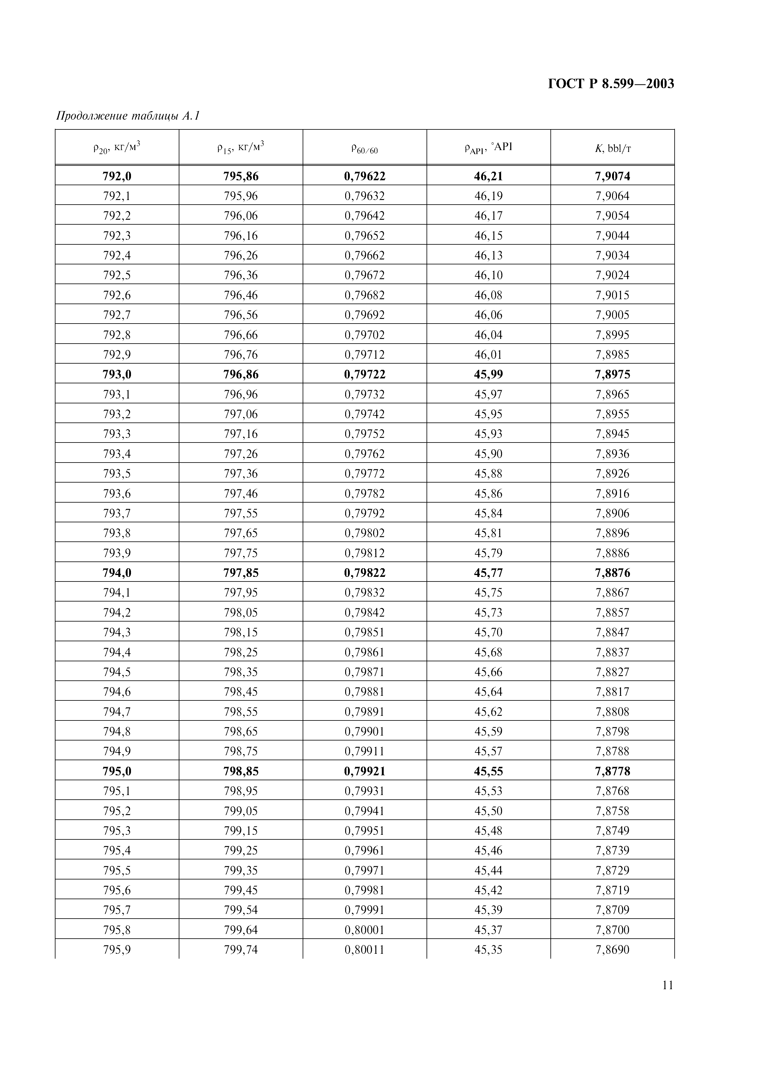 ГОСТ Р 8.599-2003