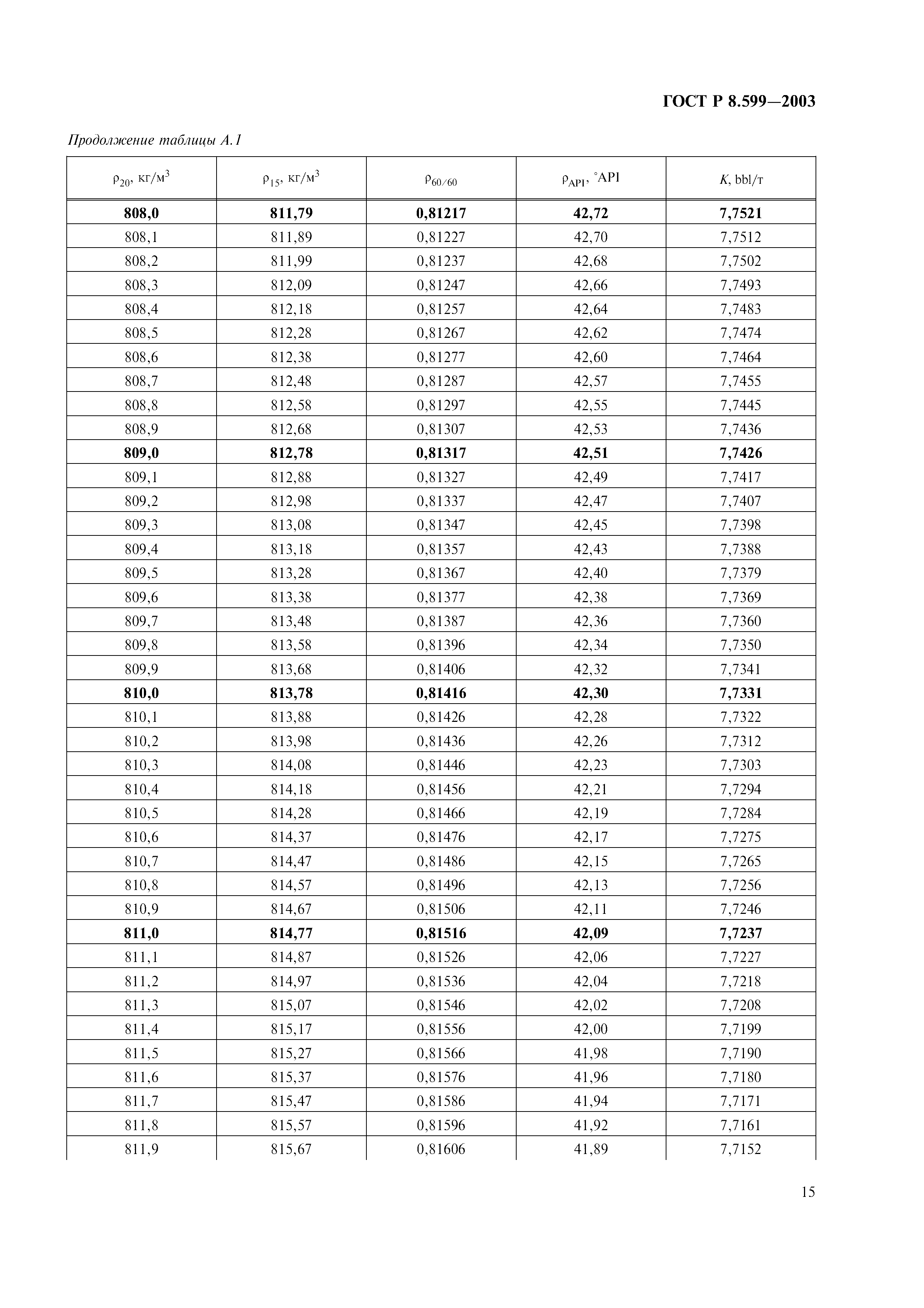 ГОСТ Р 8.599-2003