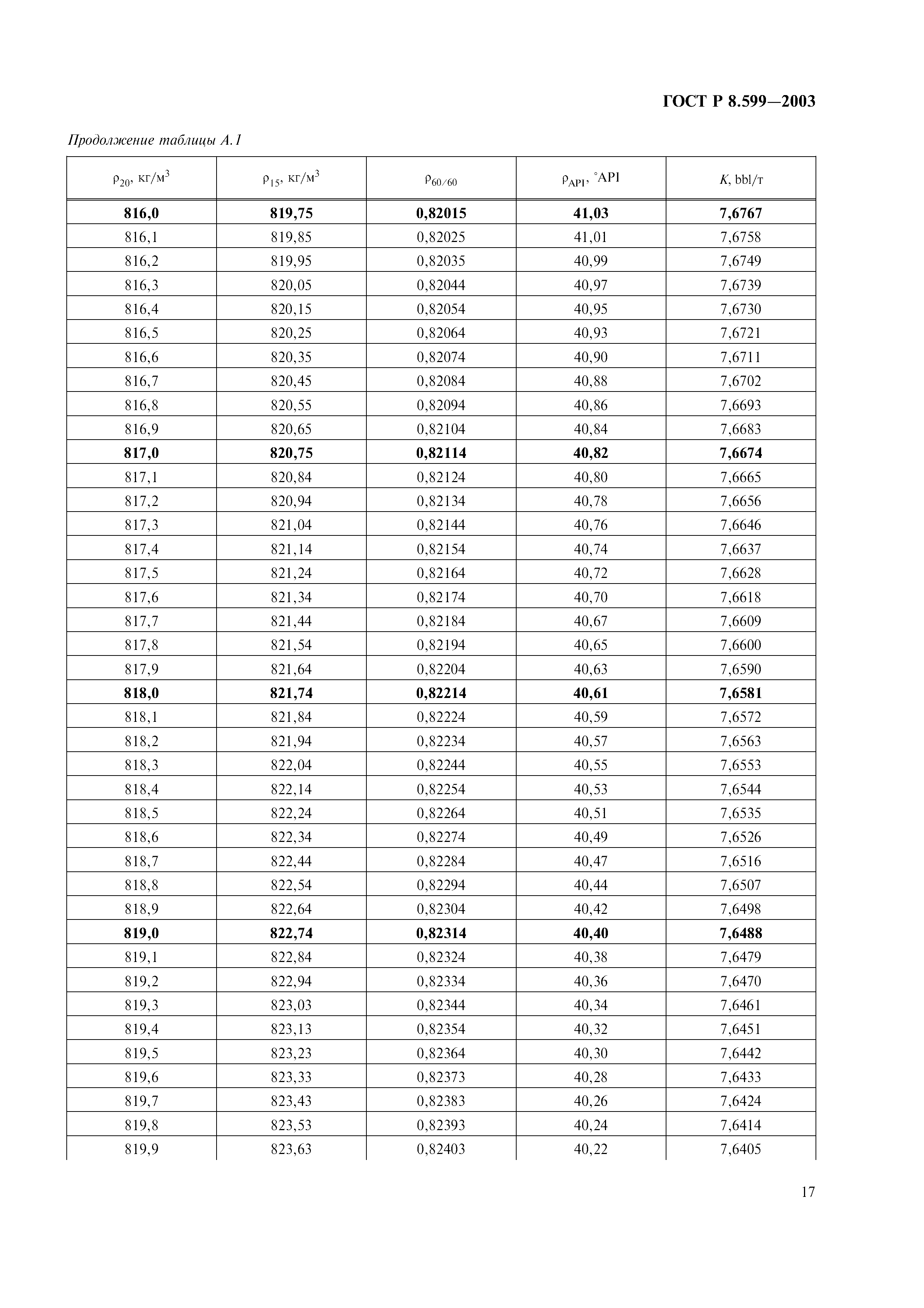 ГОСТ Р 8.599-2003