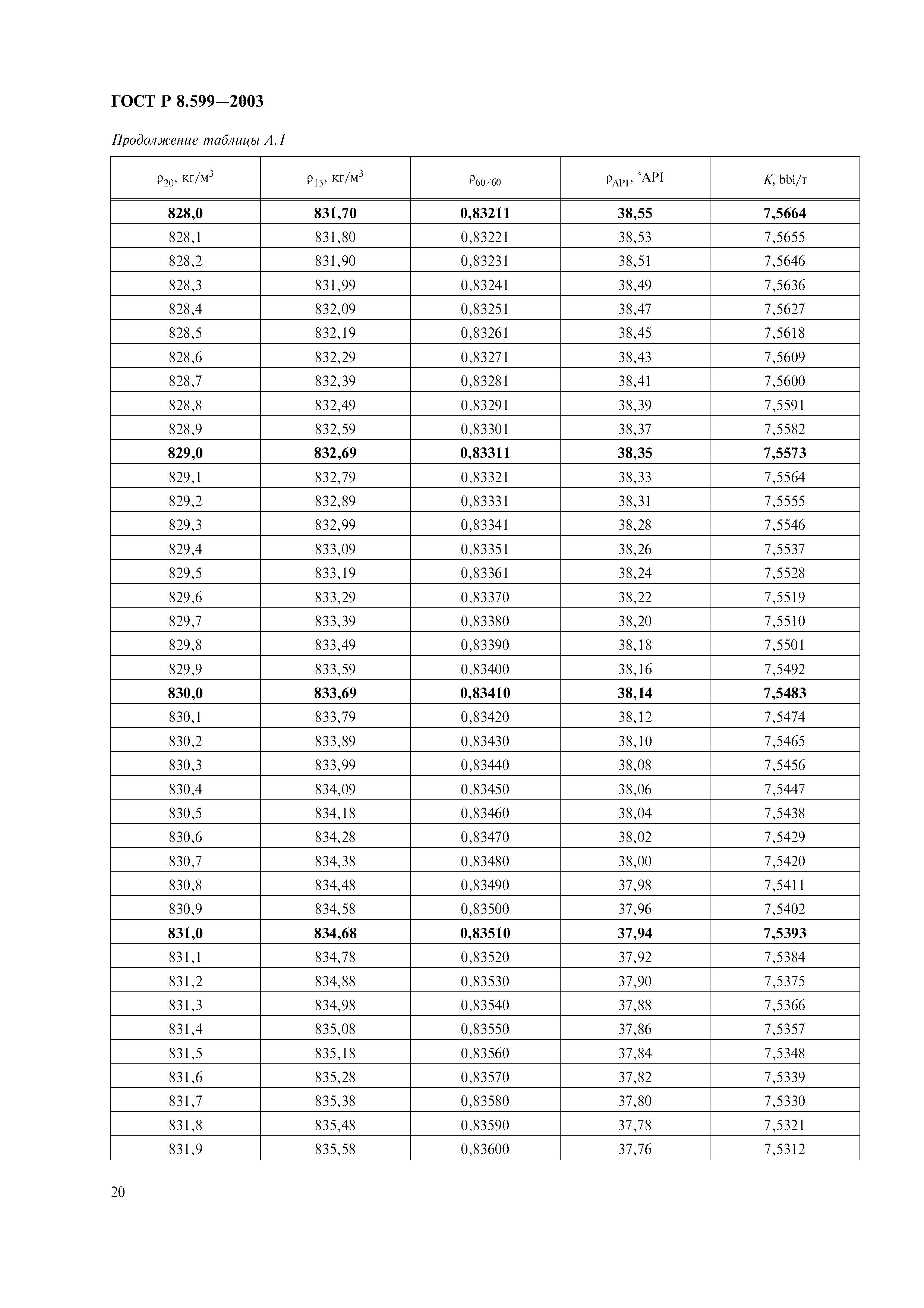 ГОСТ Р 8.599-2003