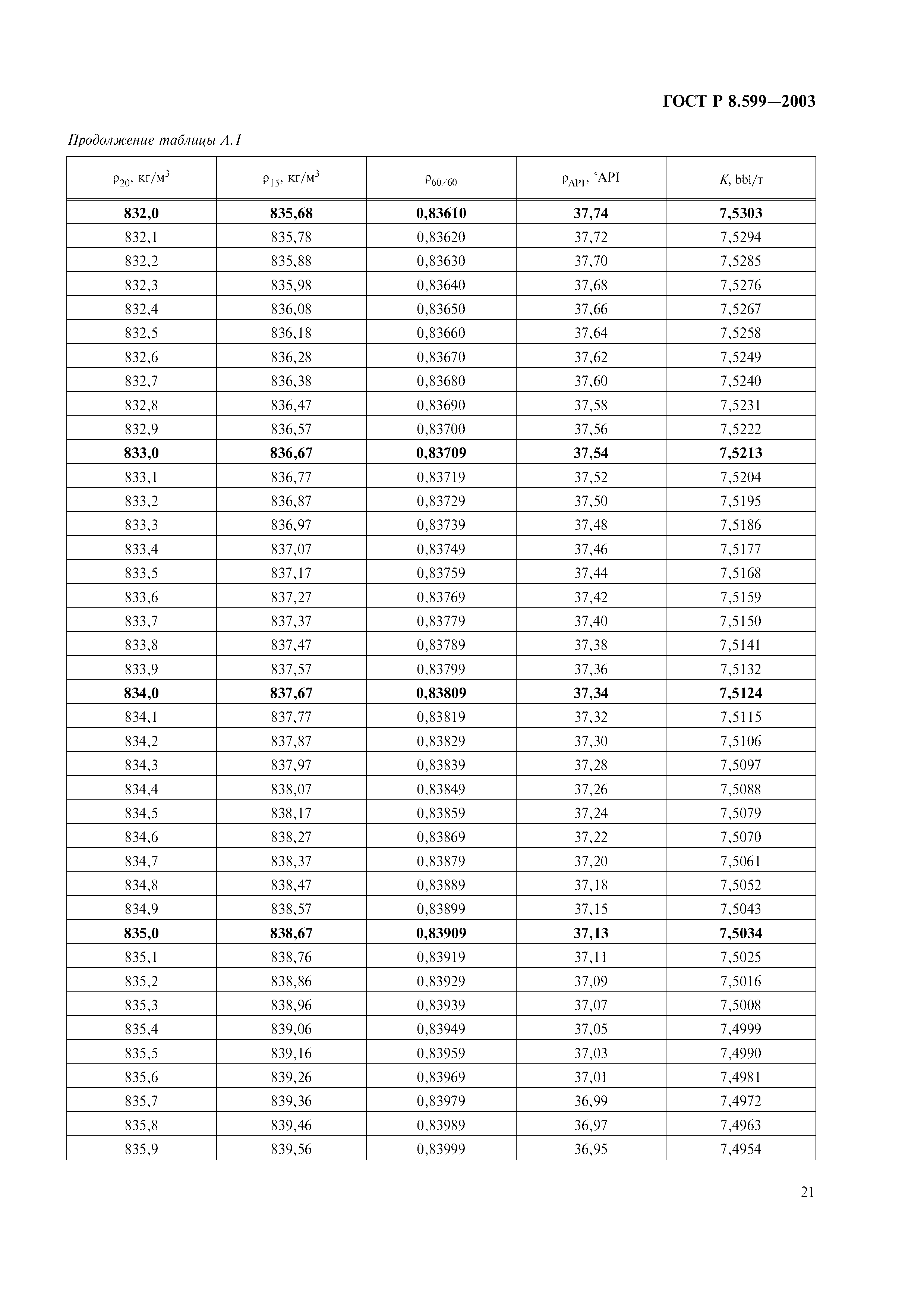 ГОСТ Р 8.599-2003