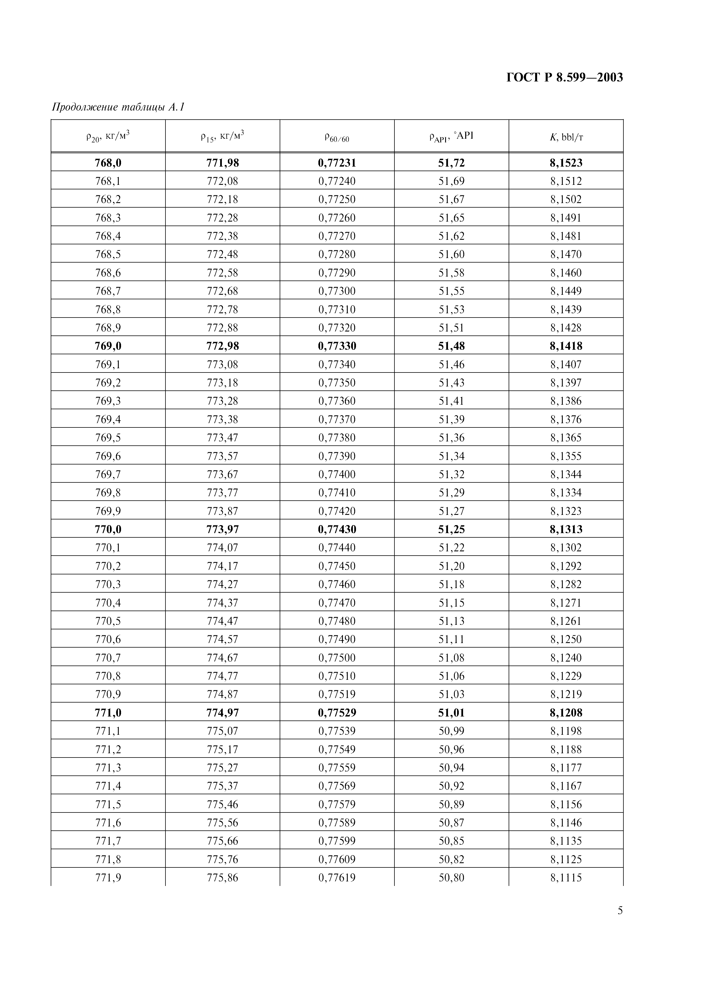 ГОСТ Р 8.599-2003