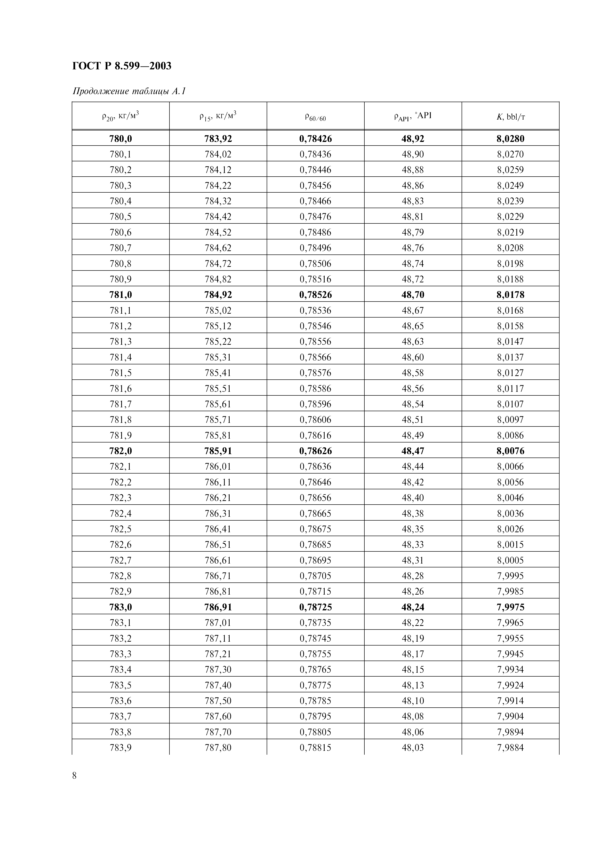 ГОСТ Р 8.599-2003