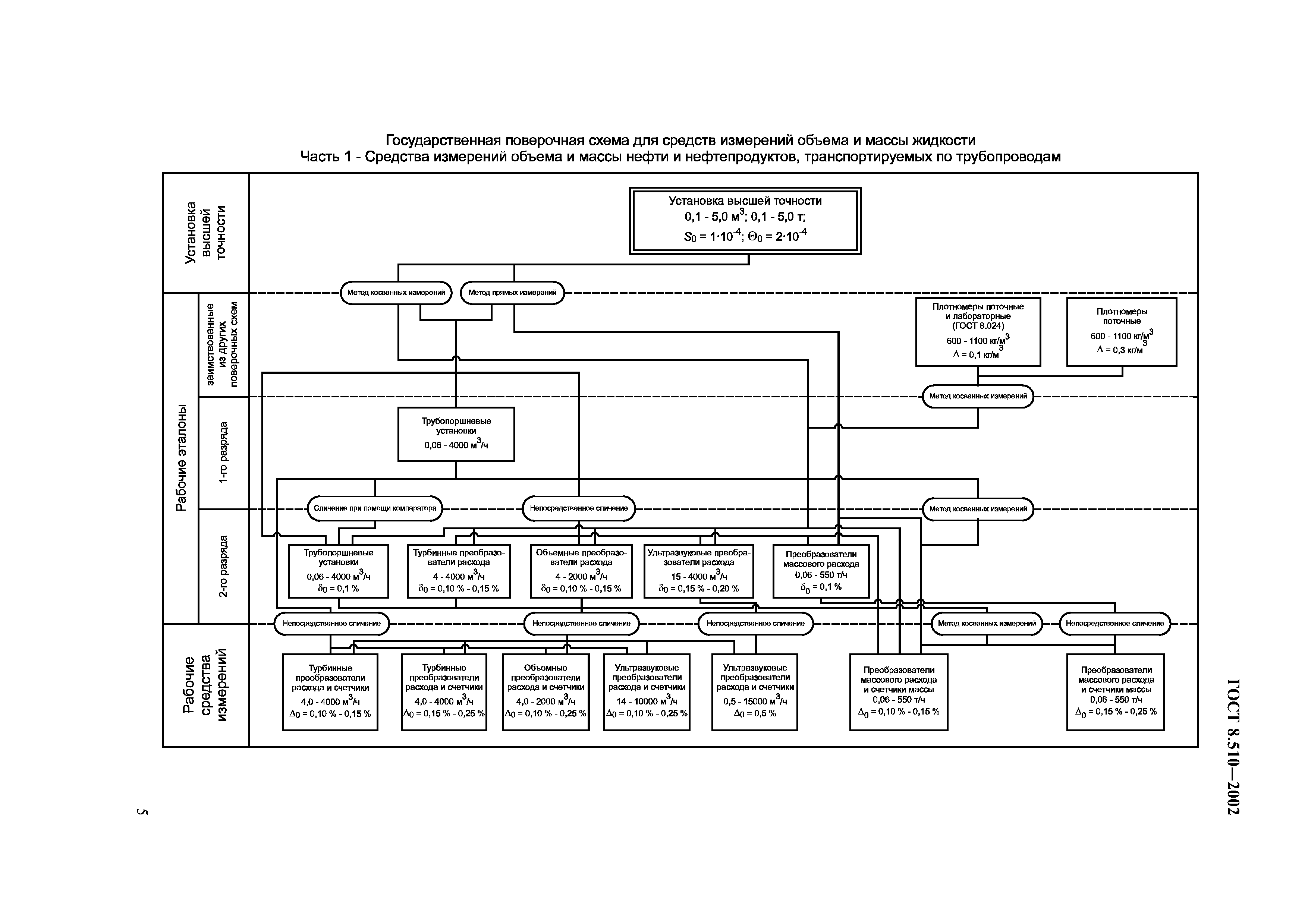 ГОСТ 8.510-2002