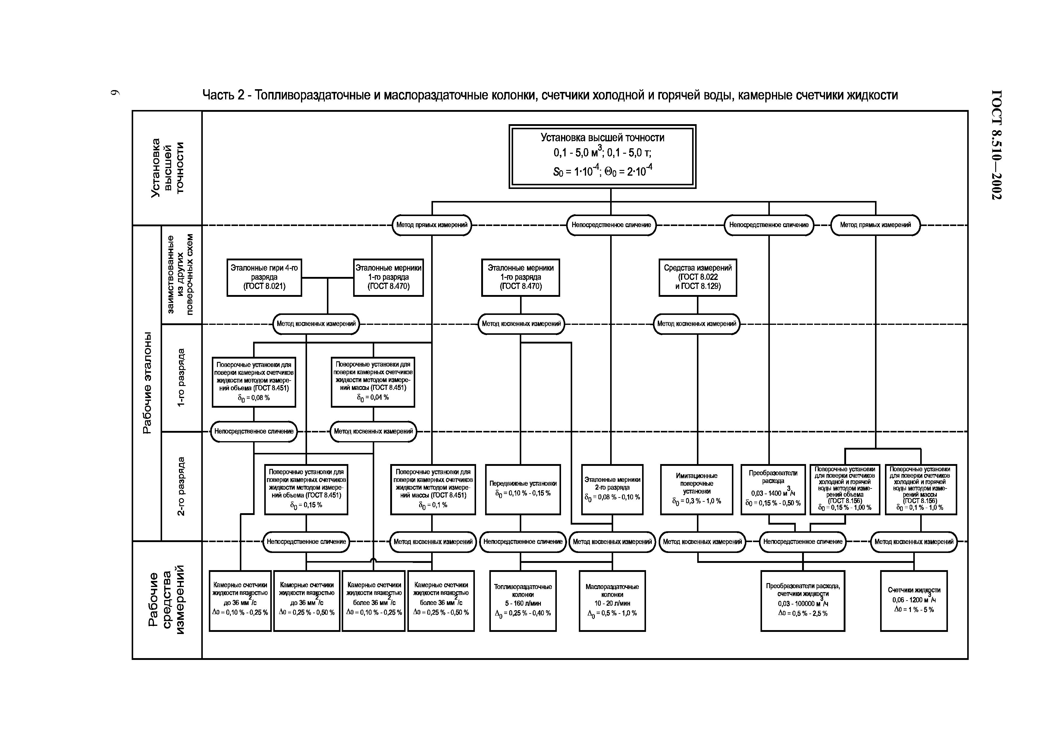 ГОСТ 8.510-2002