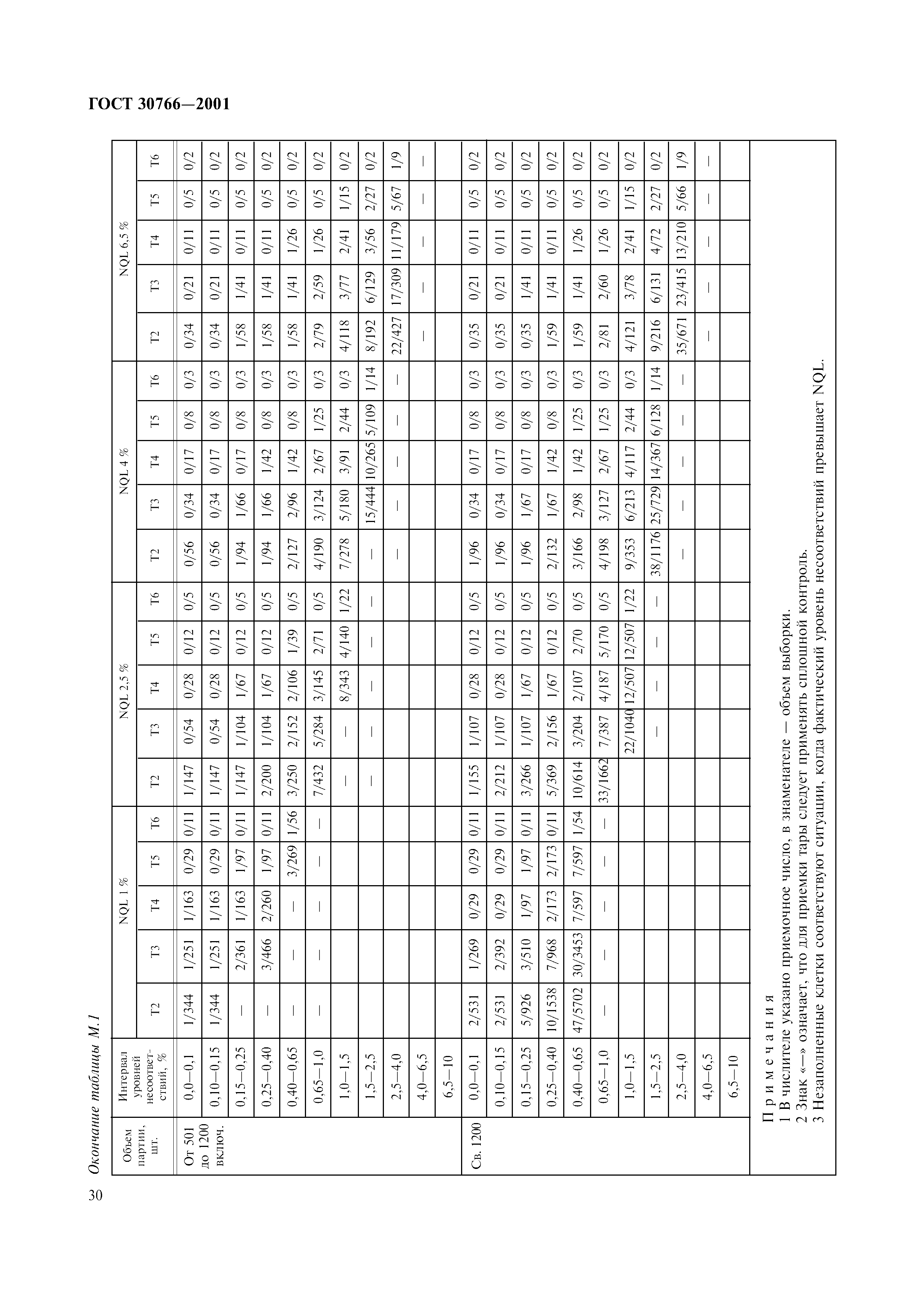 ГОСТ 30766-2001