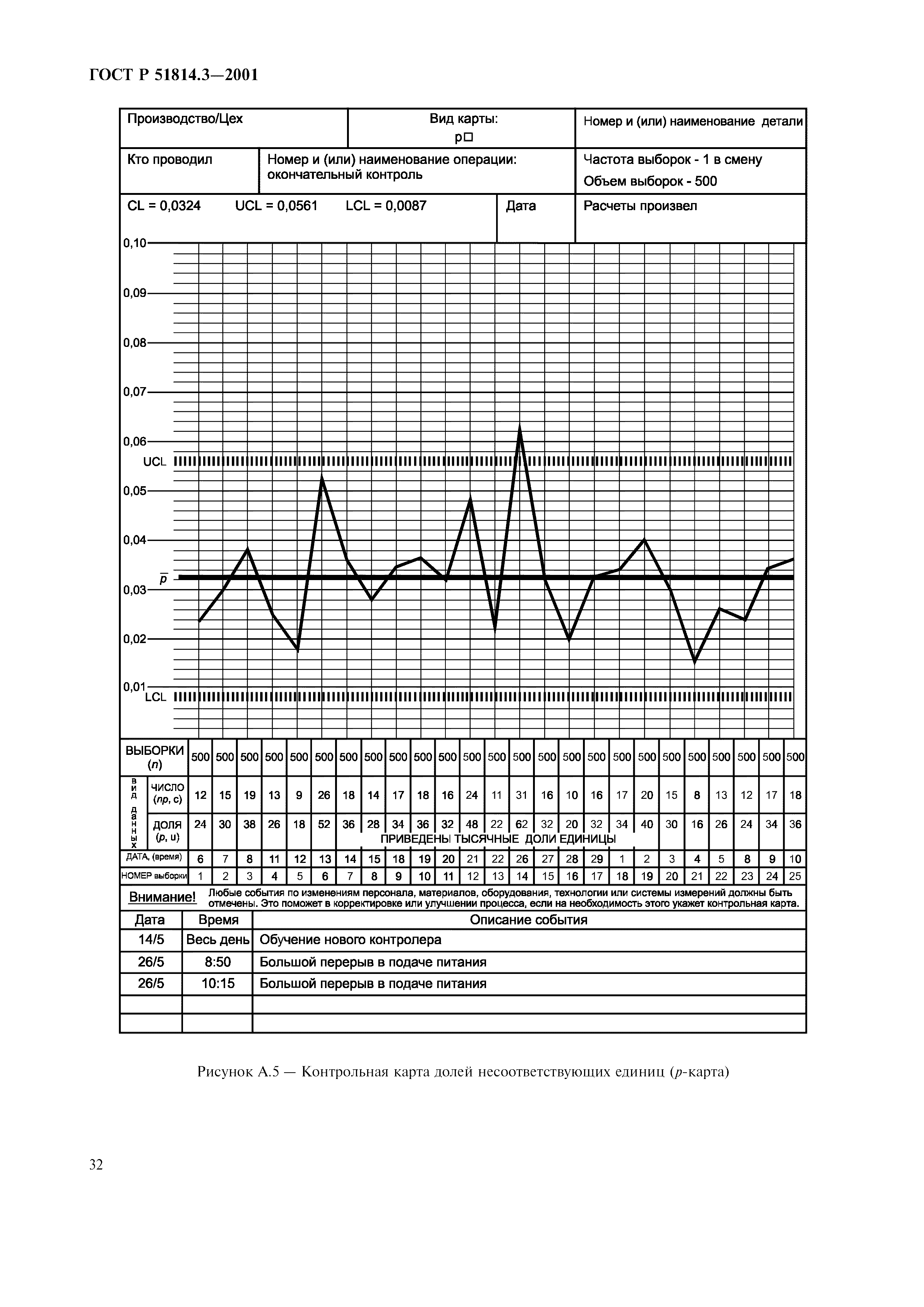 ГОСТ Р 51814.3-2001