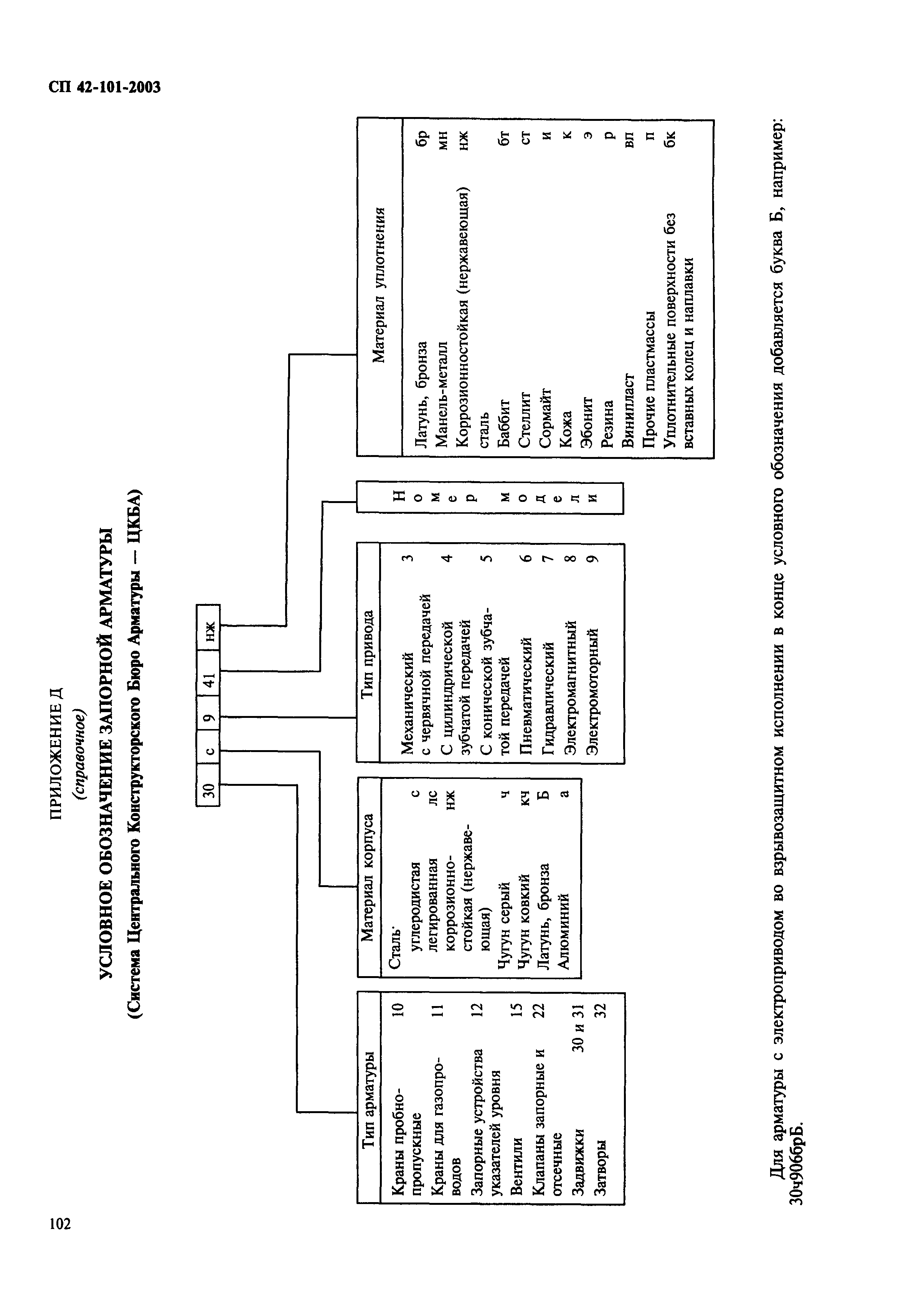 СП 42-101-2003