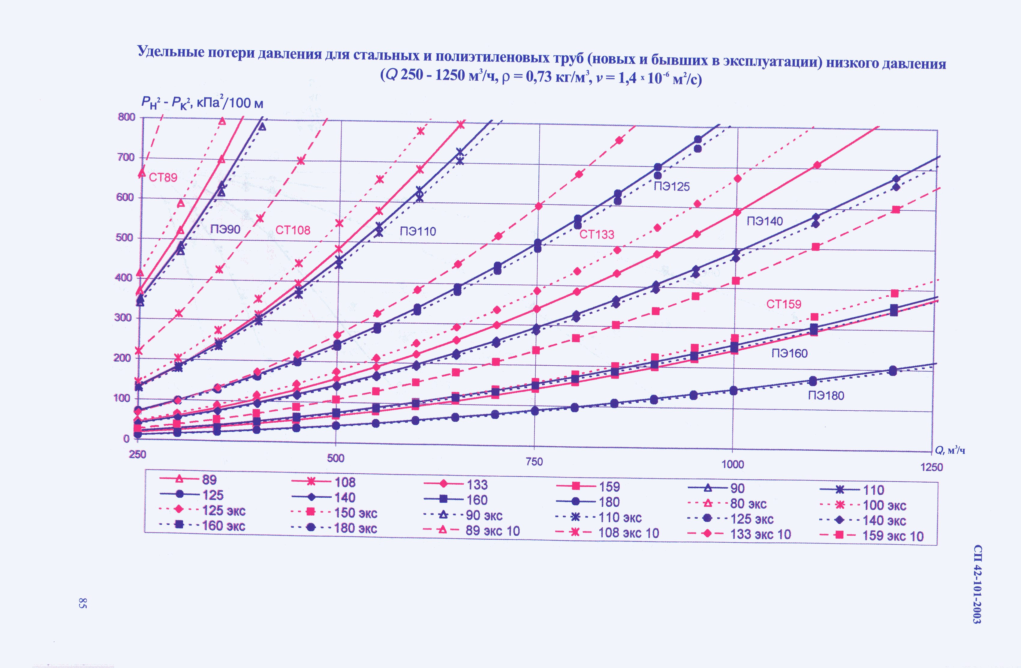 СП 42-101-2003