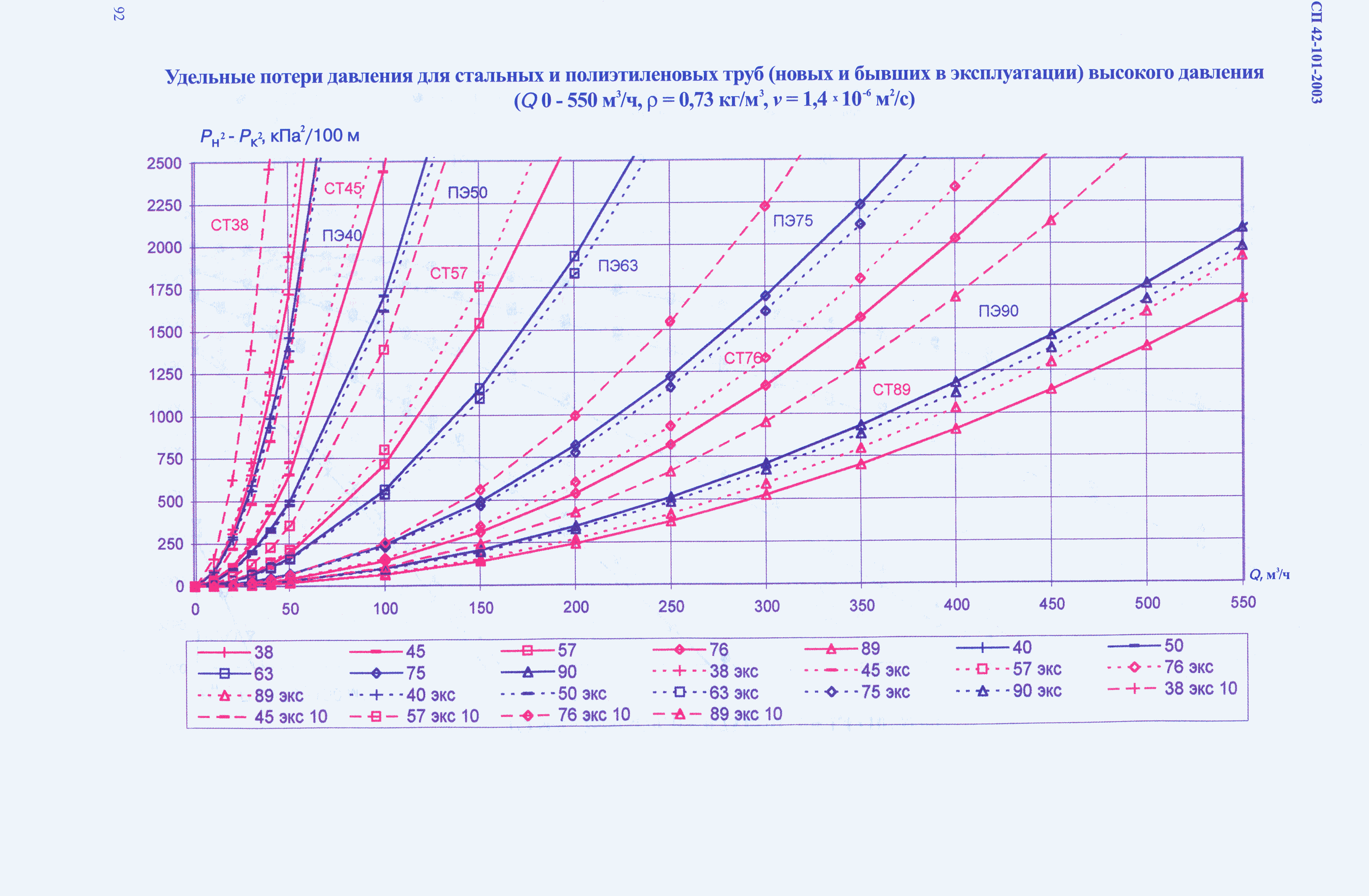 СП 42-101-2003