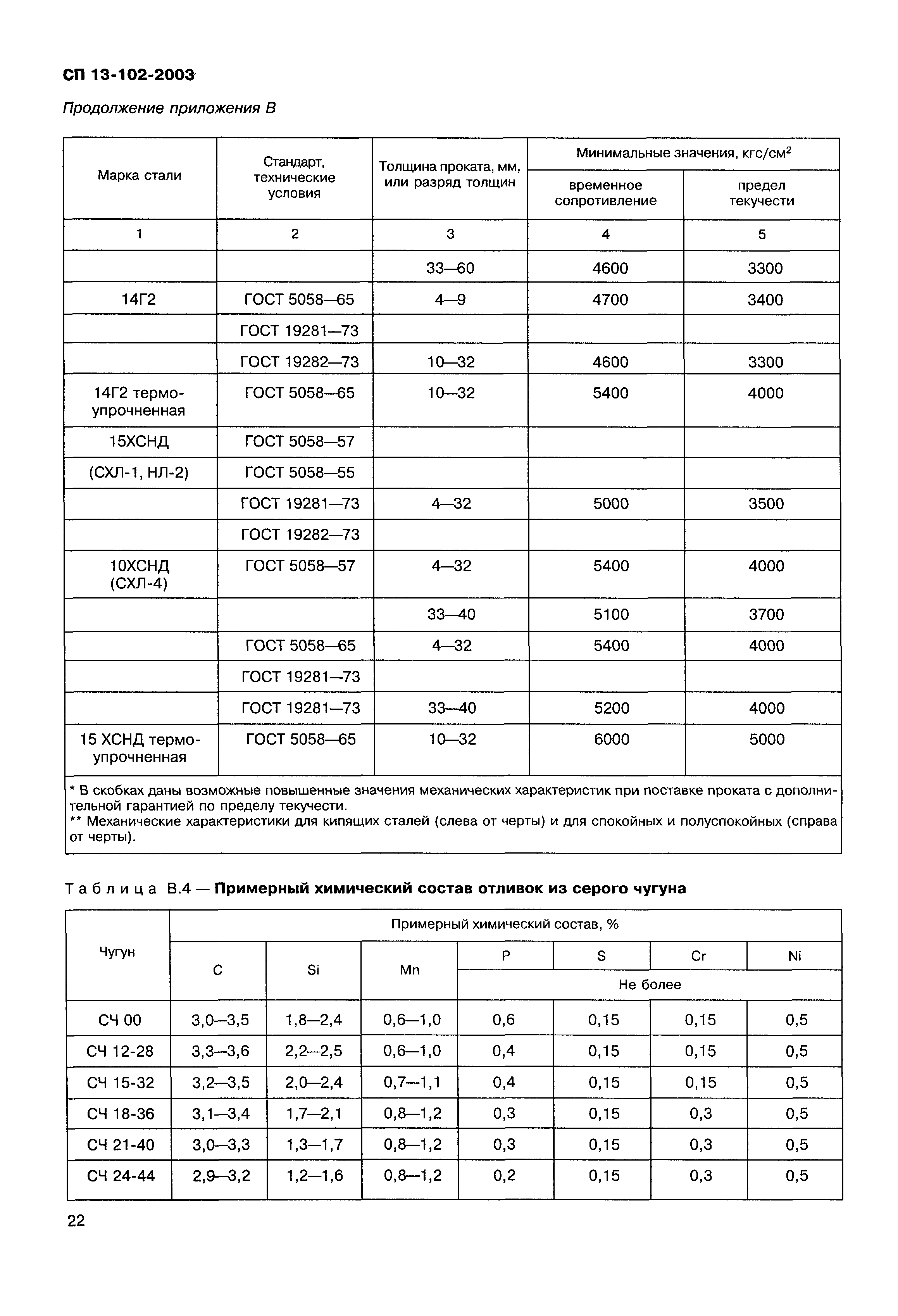 СП 13-102-2003