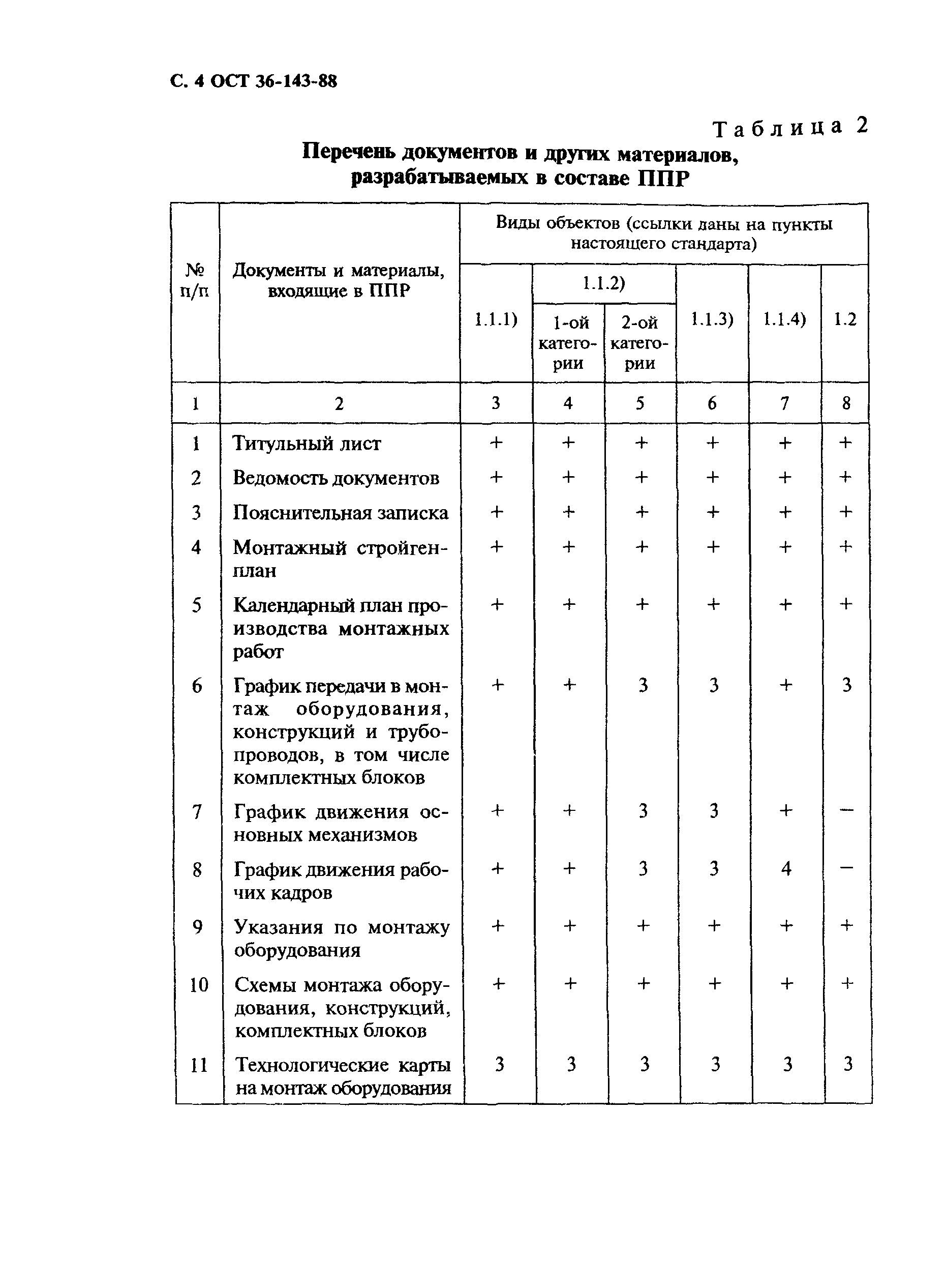 ОСТ 36-143-88