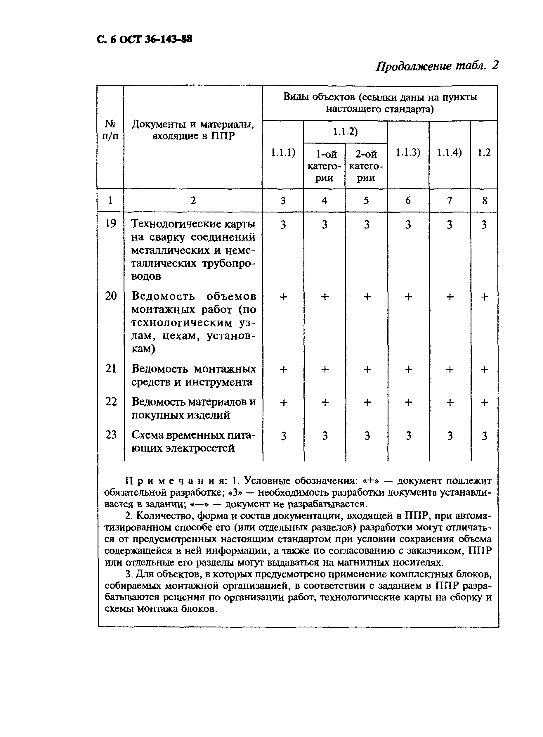 ОСТ 36-143-88