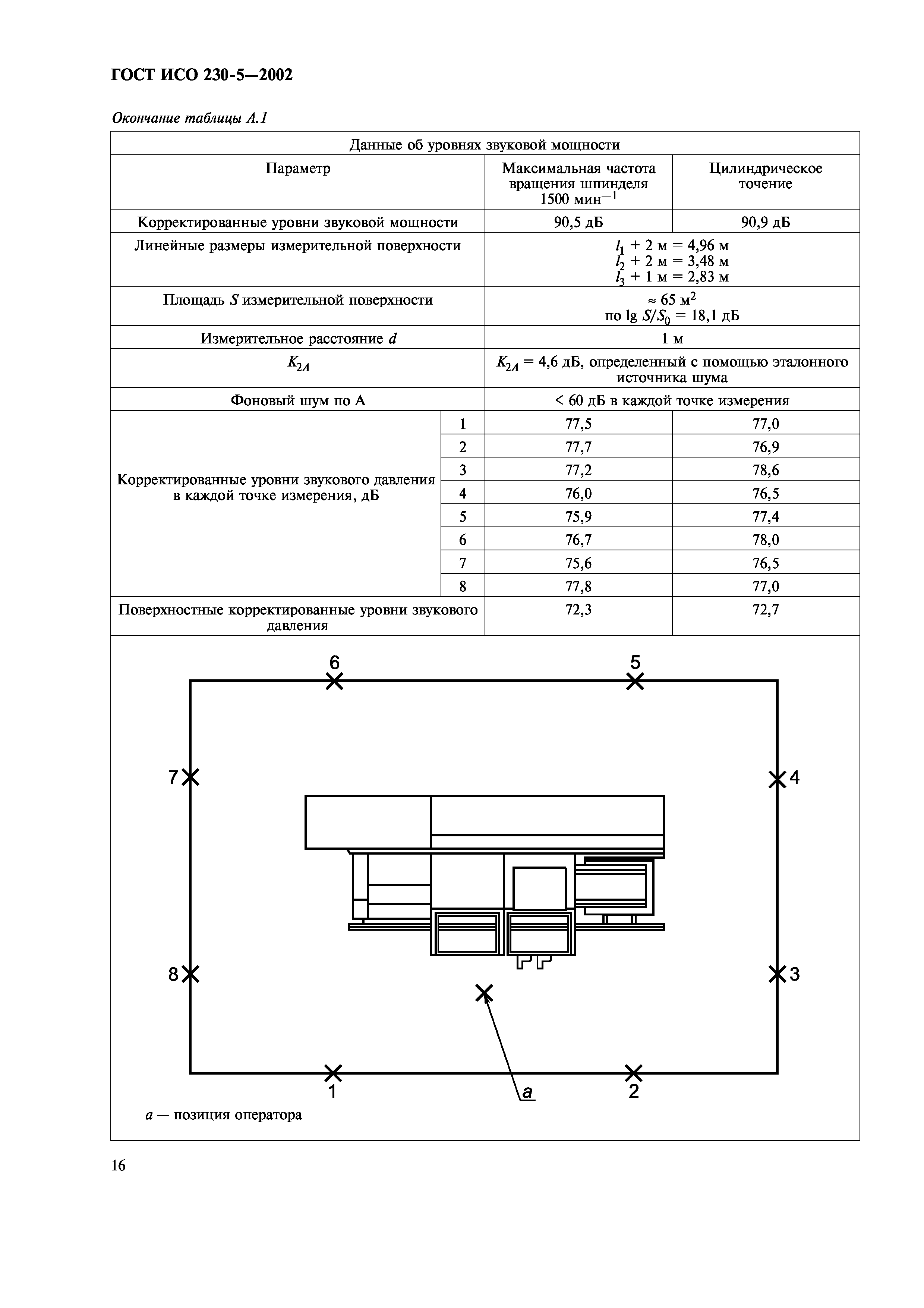 ГОСТ ИСО 230-5-2002