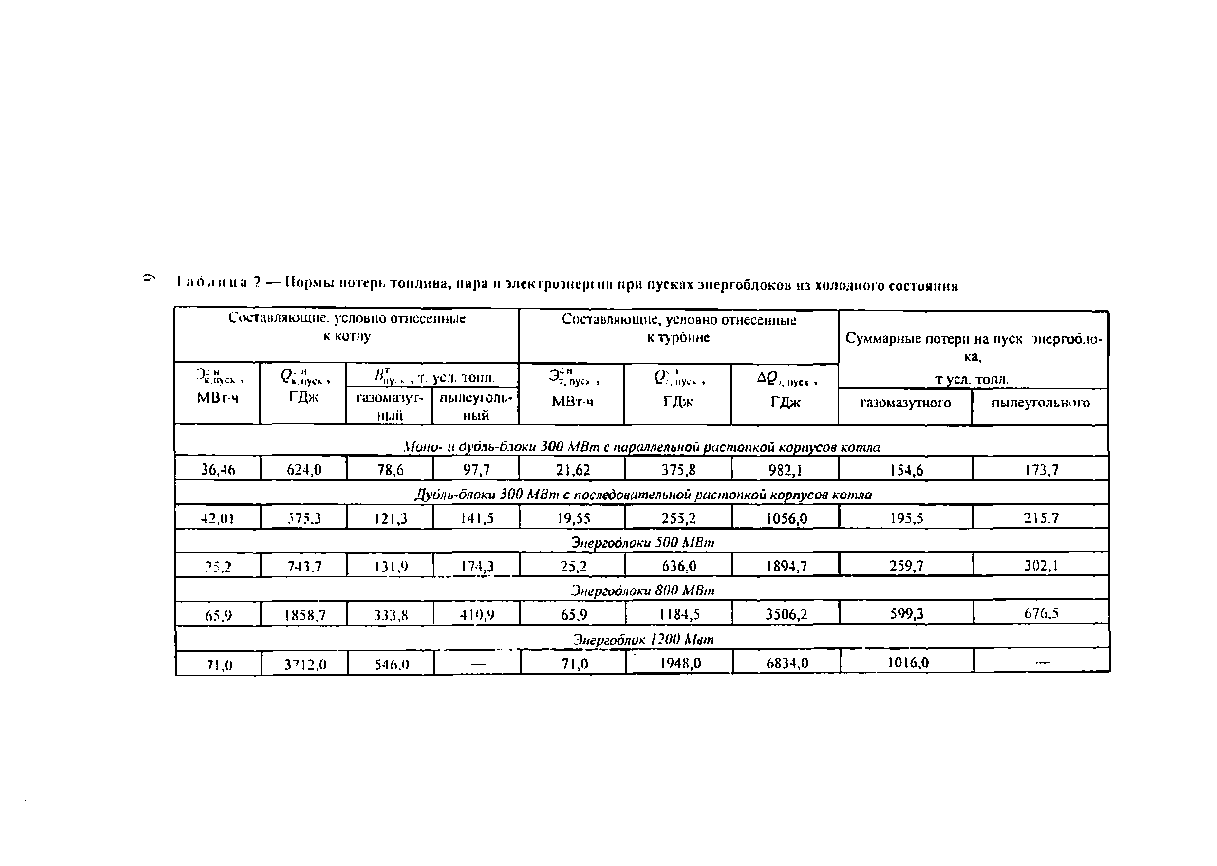 РД 34.09.158-96