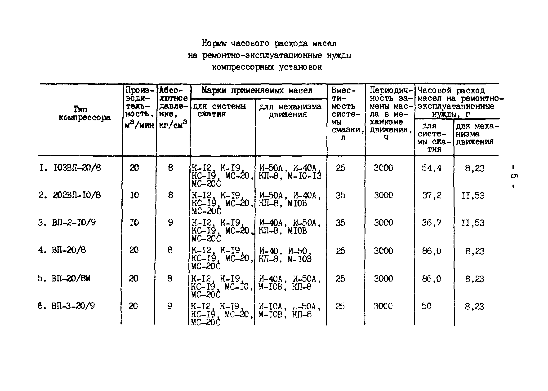 РД 34.10.561-88