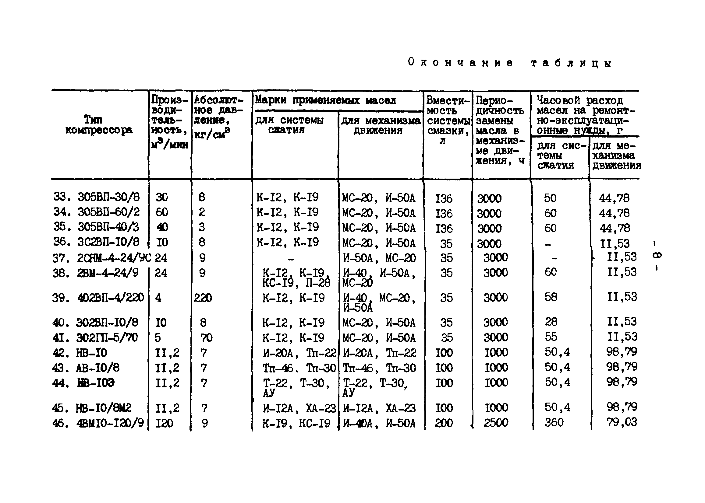 РД 34.10.561-88