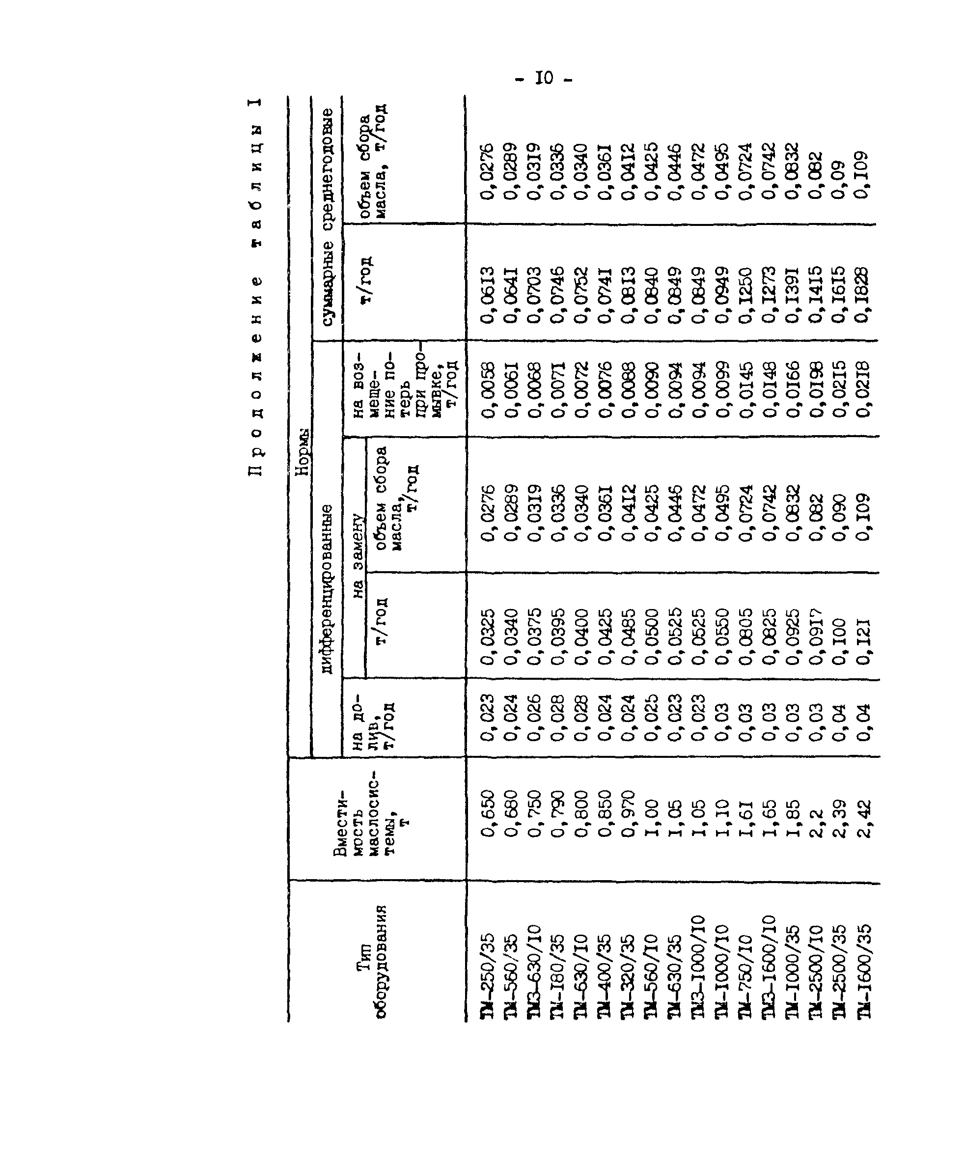 РД 34.10.552