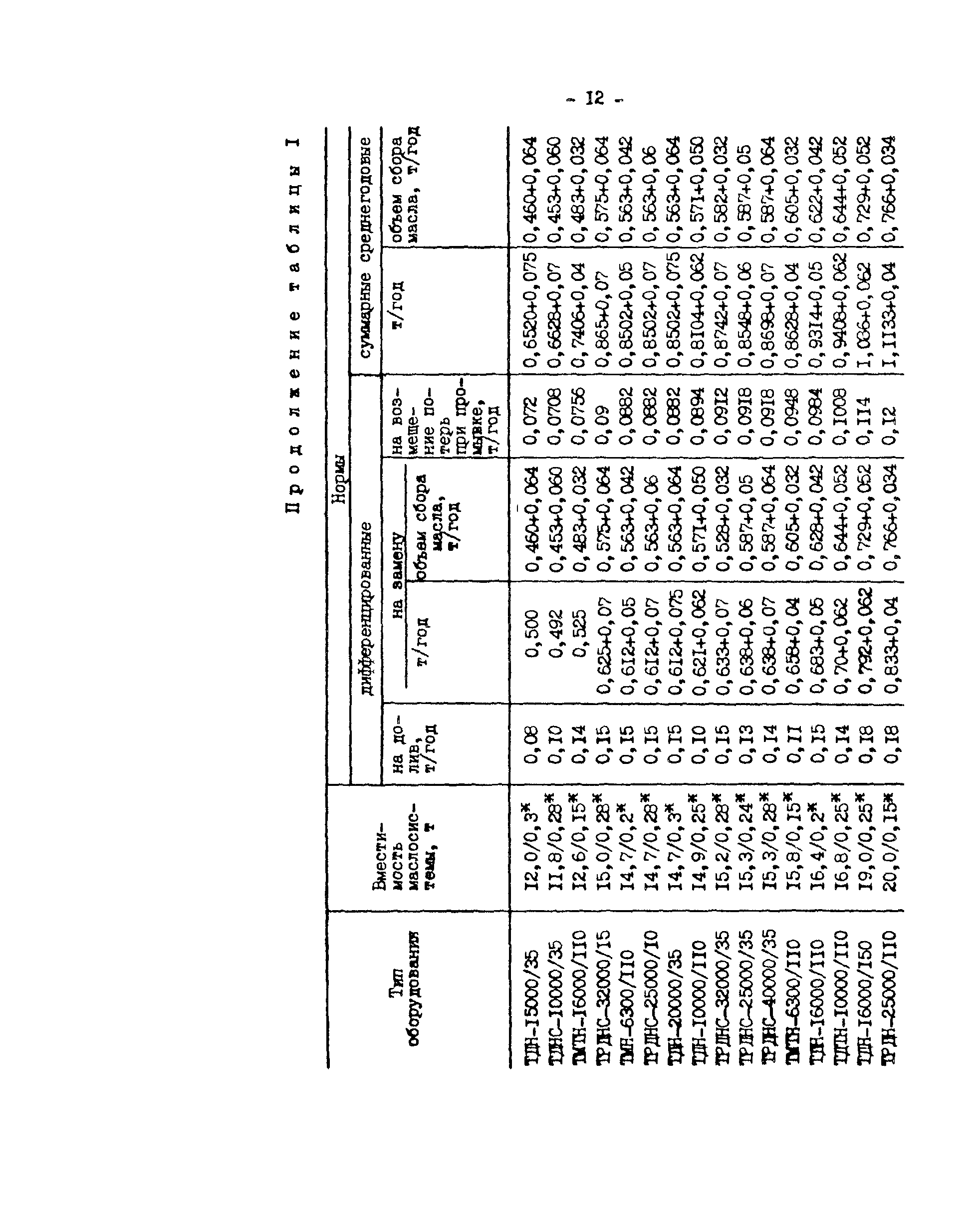 РД 34.10.552