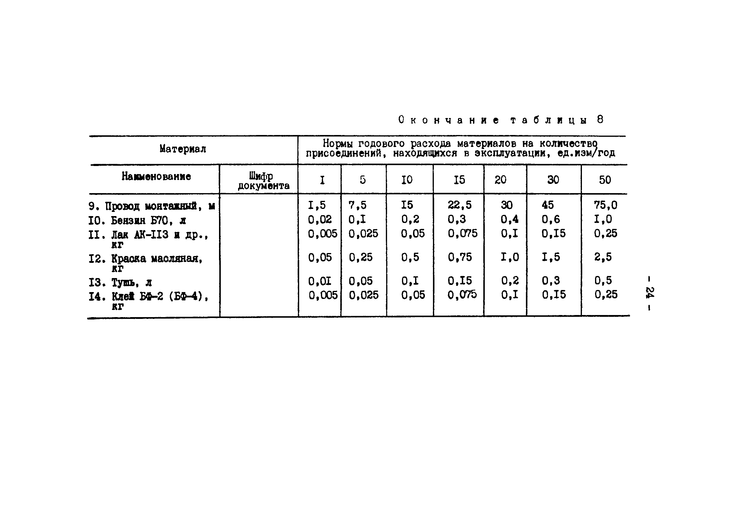 РД 34.10.395-90