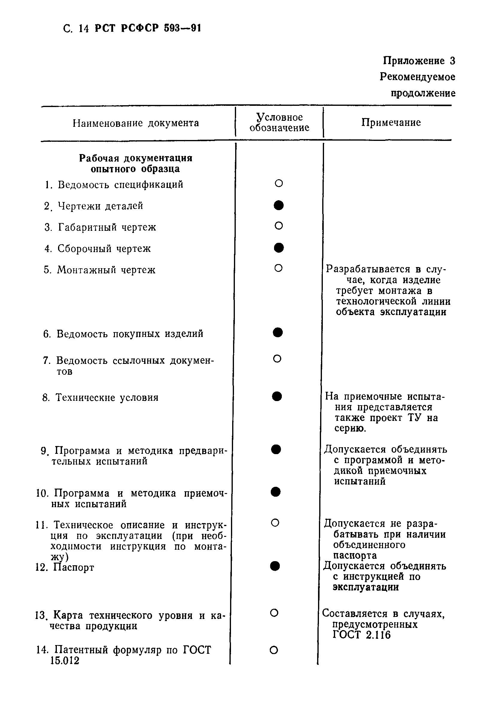 РСТ РСФСР 593-91