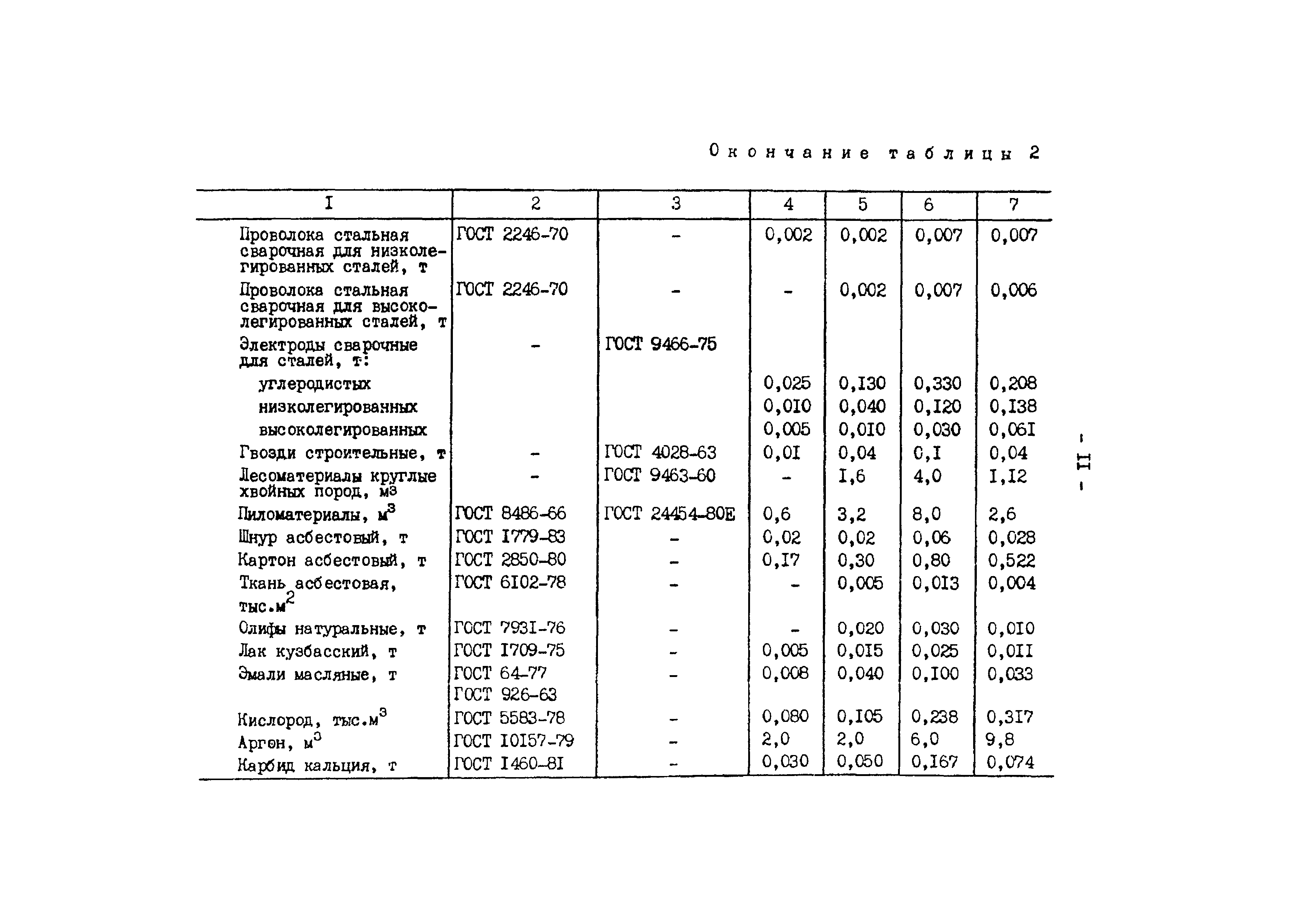 РД 34.10.306-88