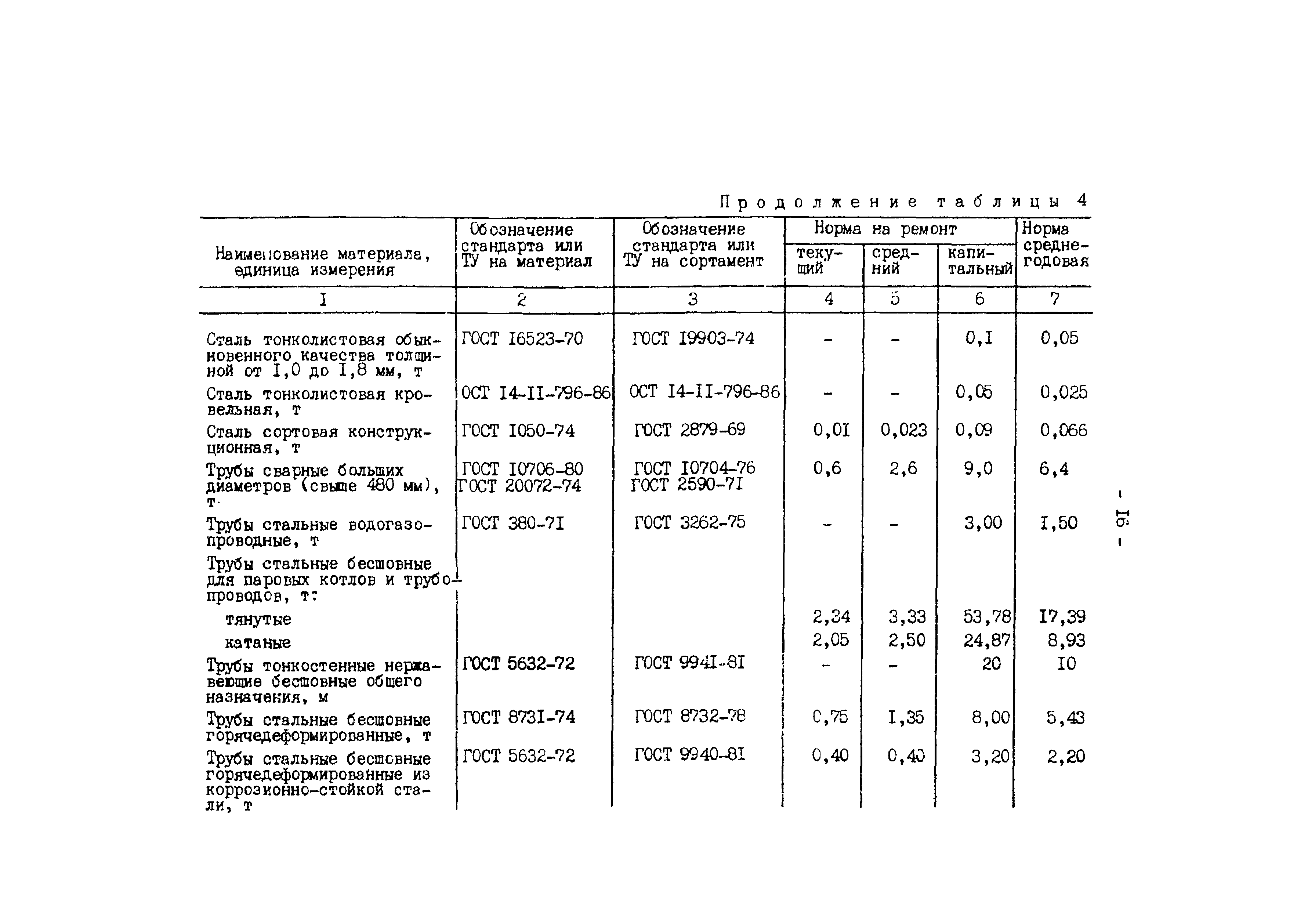 РД 34.10.306-88