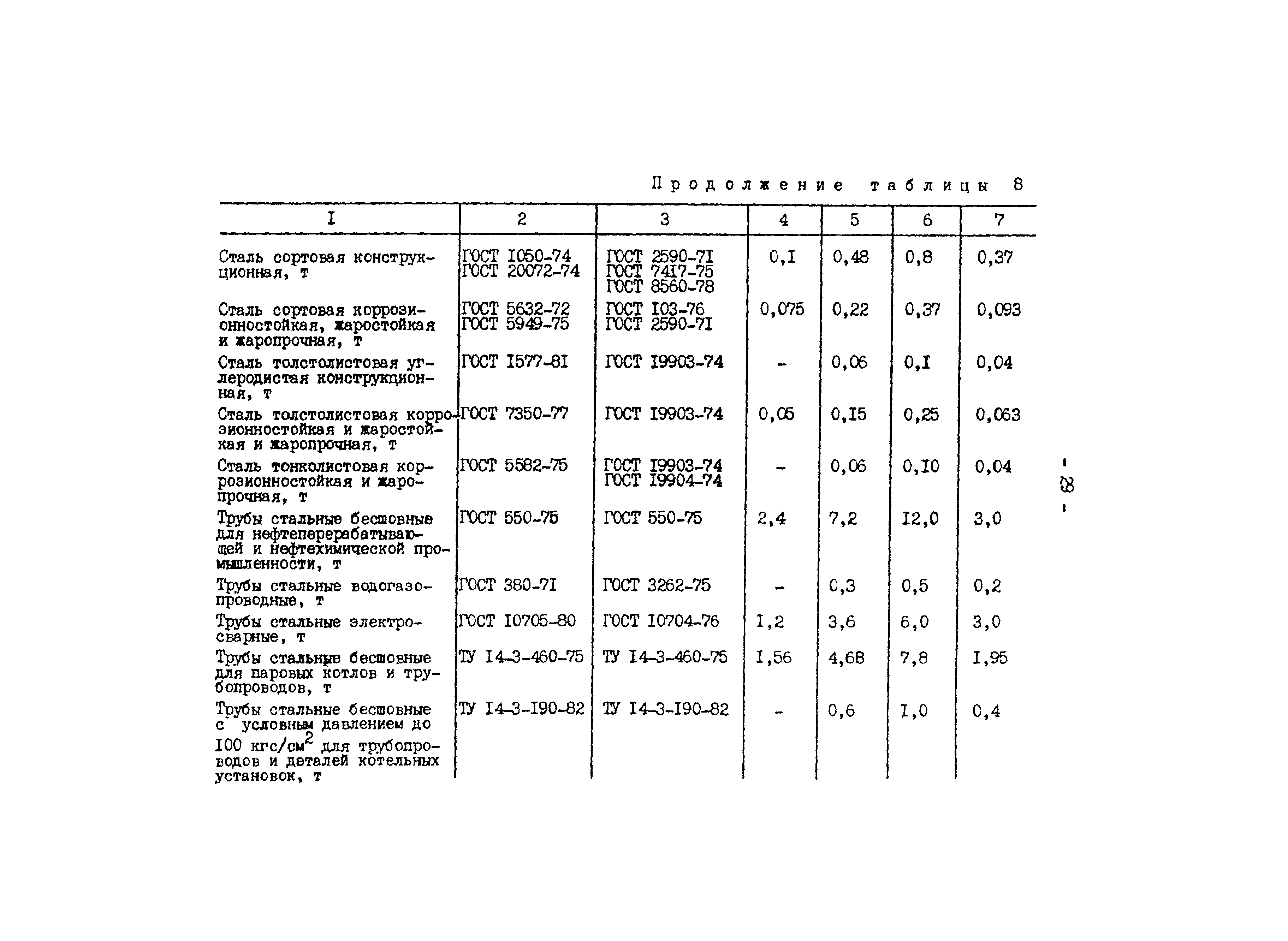 РД 34.10.306-88