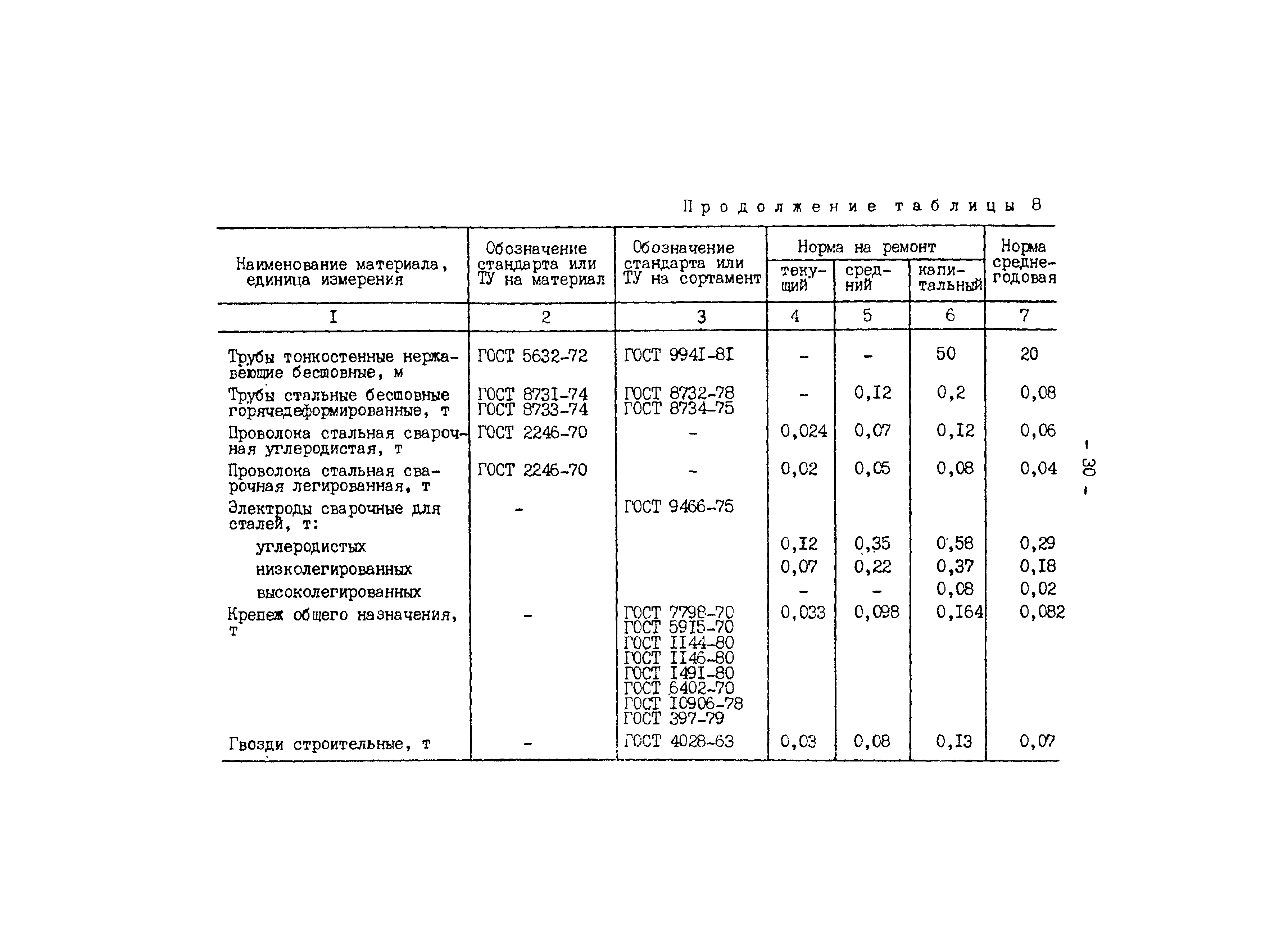 РД 34.10.306-88