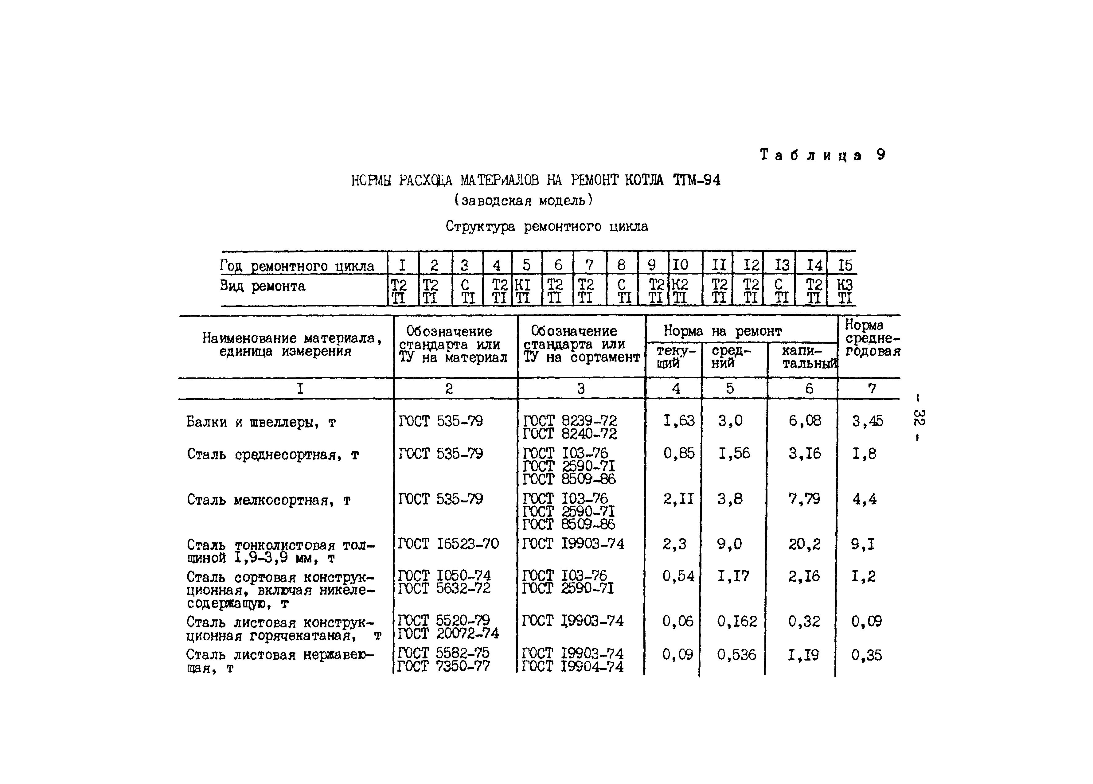 РД 34.10.306-88