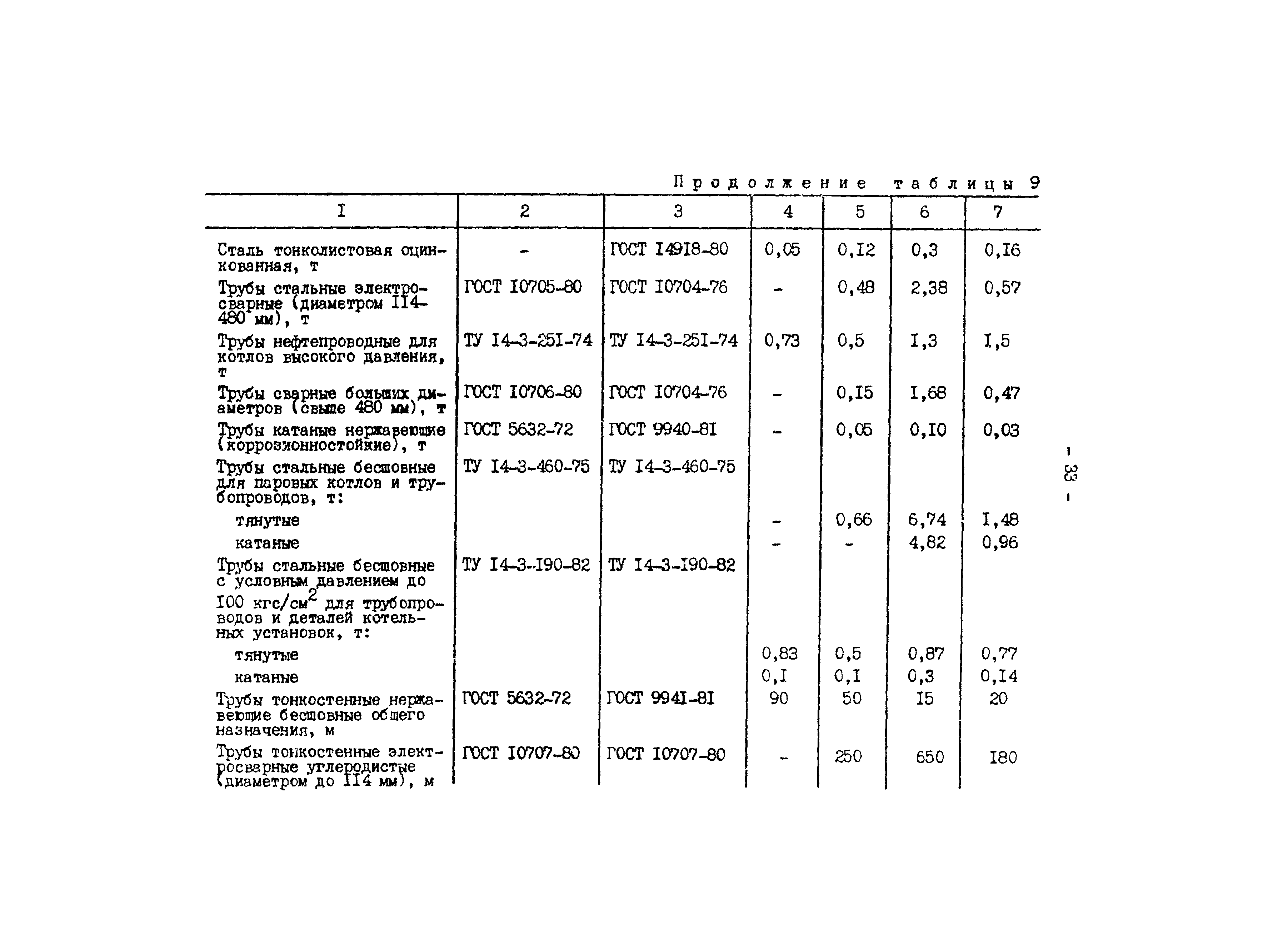 РД 34.10.306-88