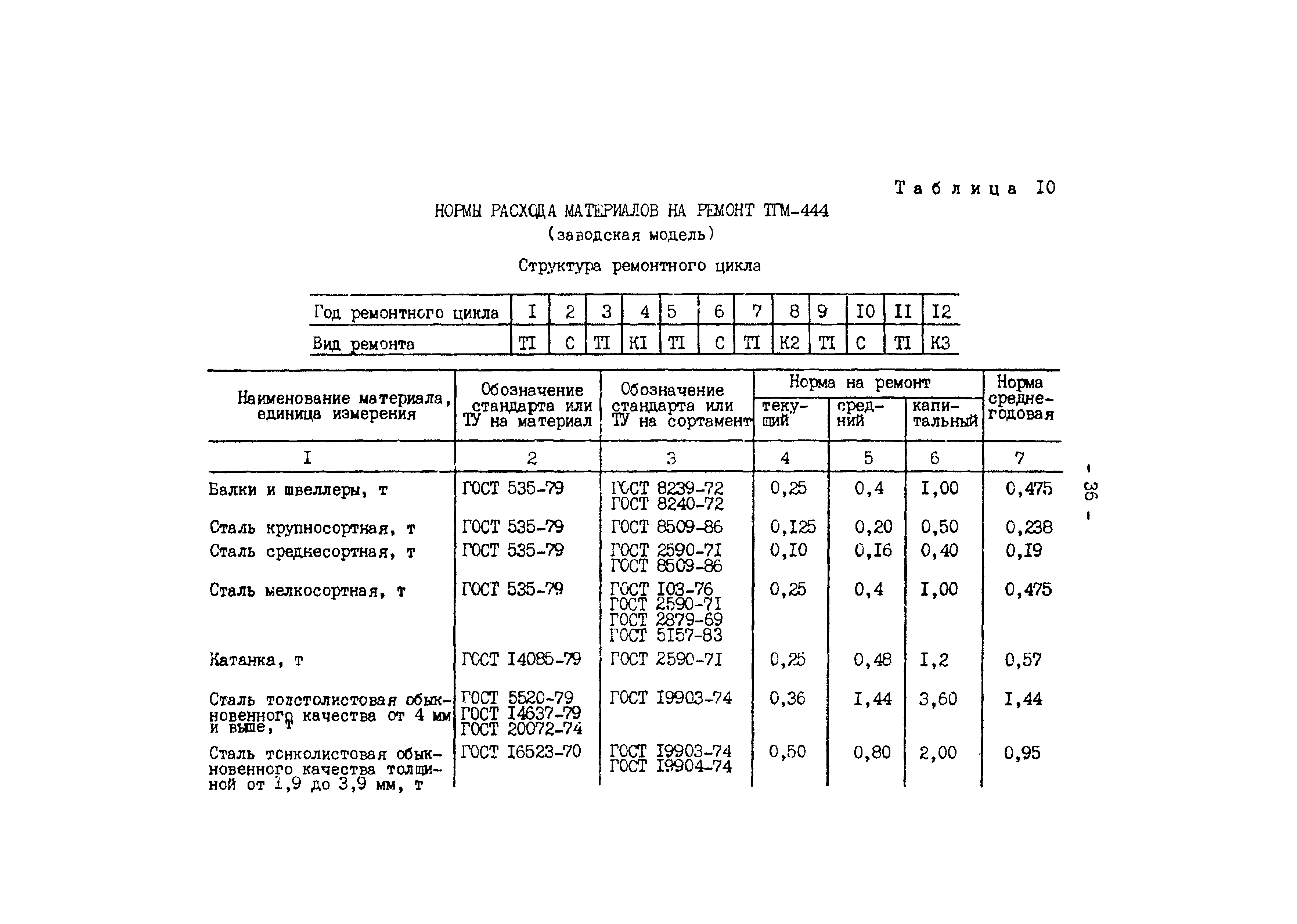 РД 34.10.306-88