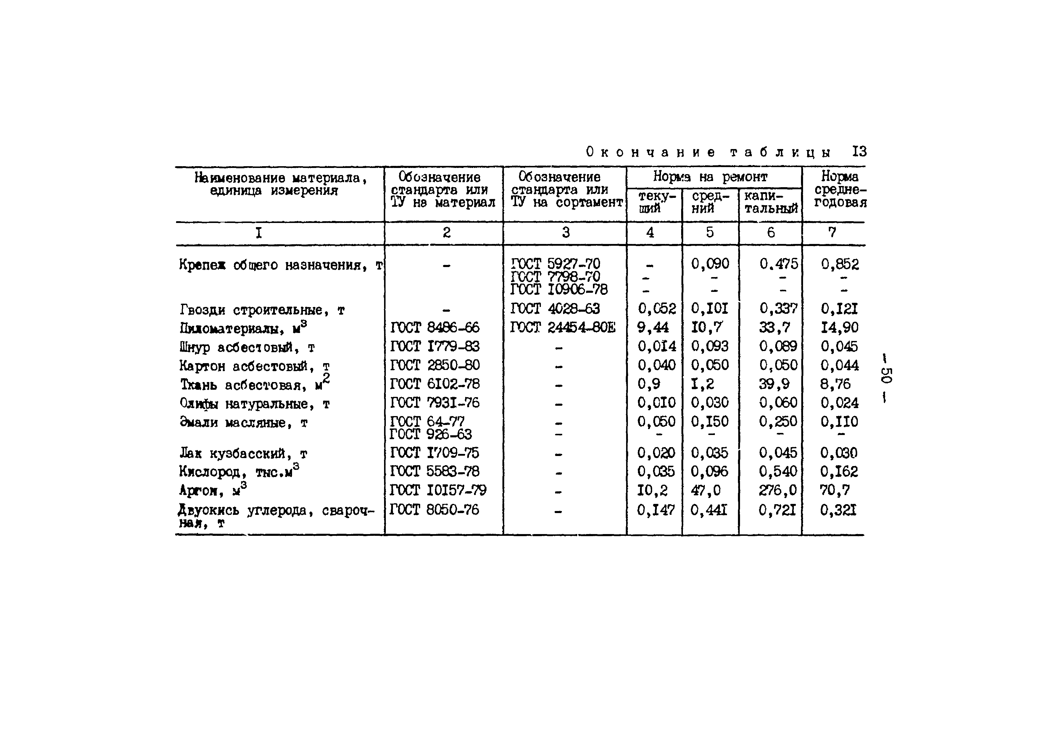 РД 34.10.306-88