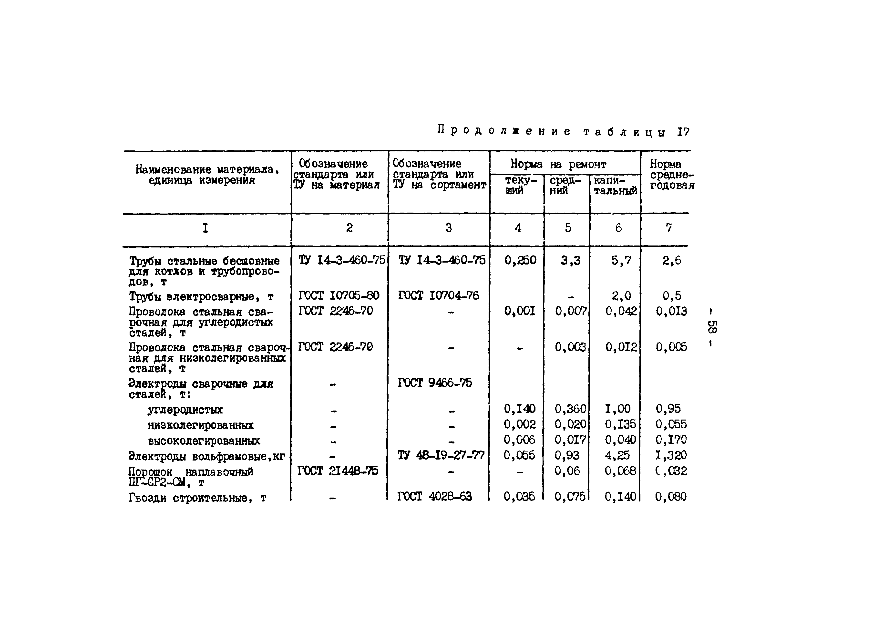 РД 34.10.306-88