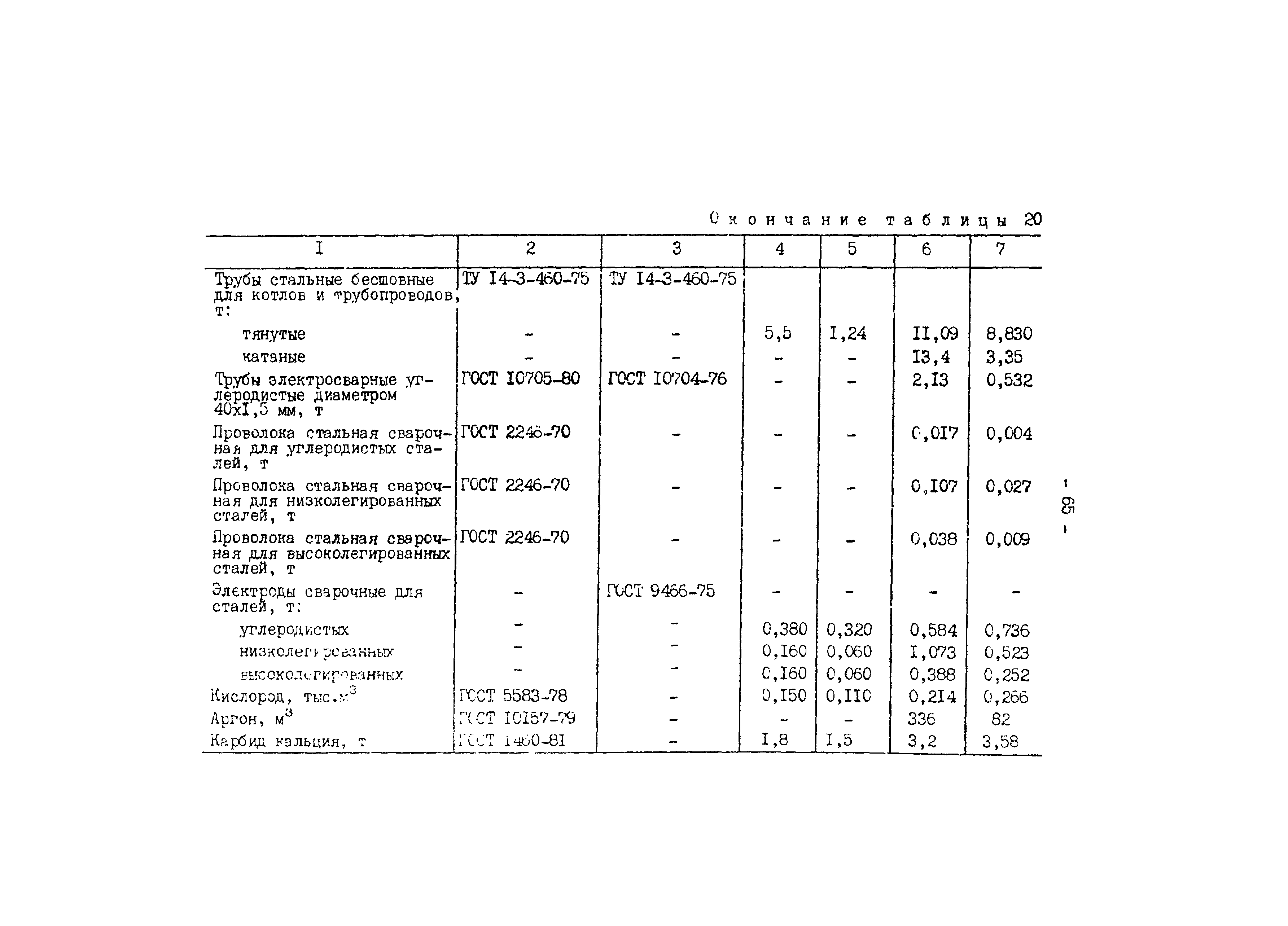 РД 34.10.306-88