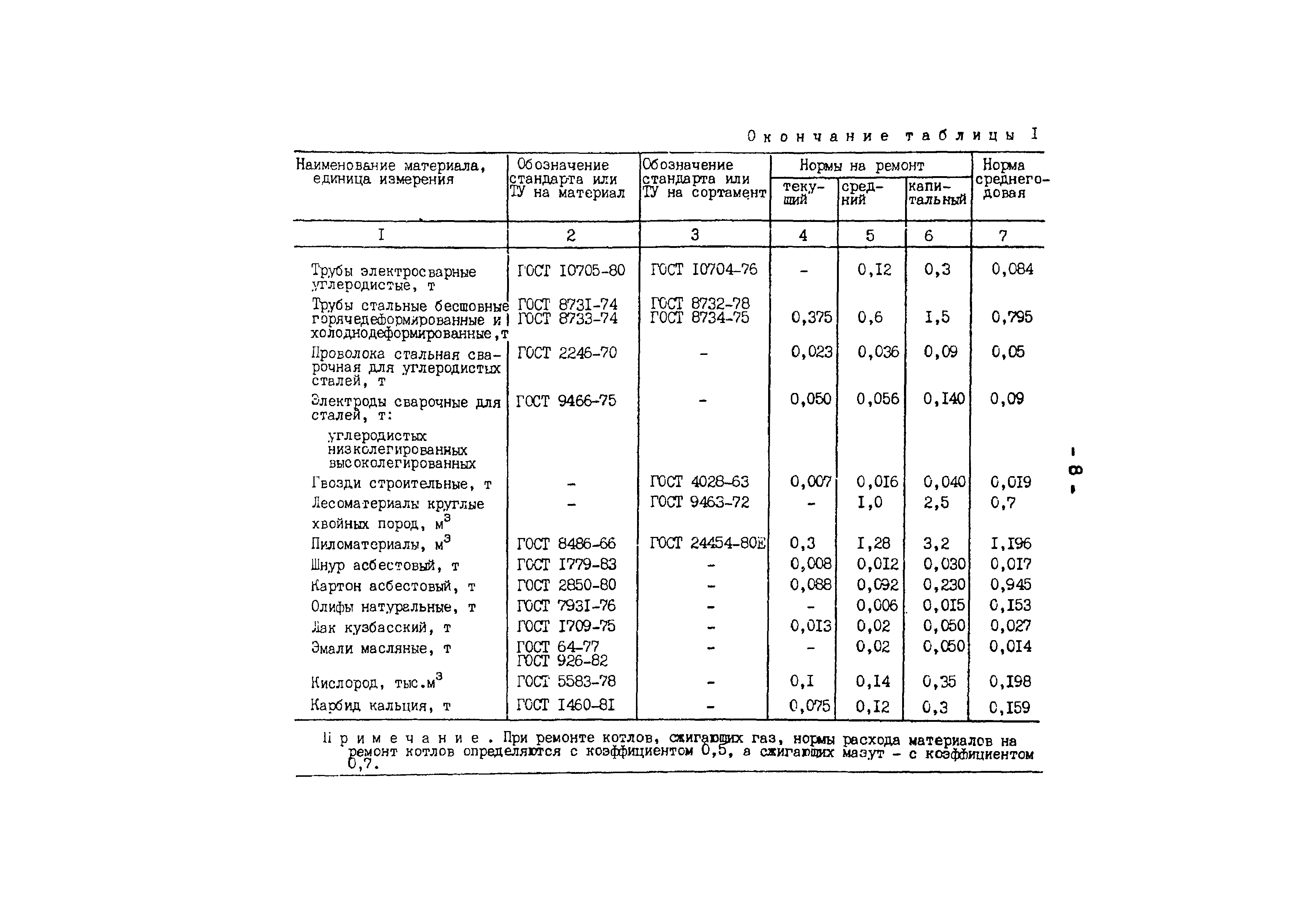 РД 34.10.306-88