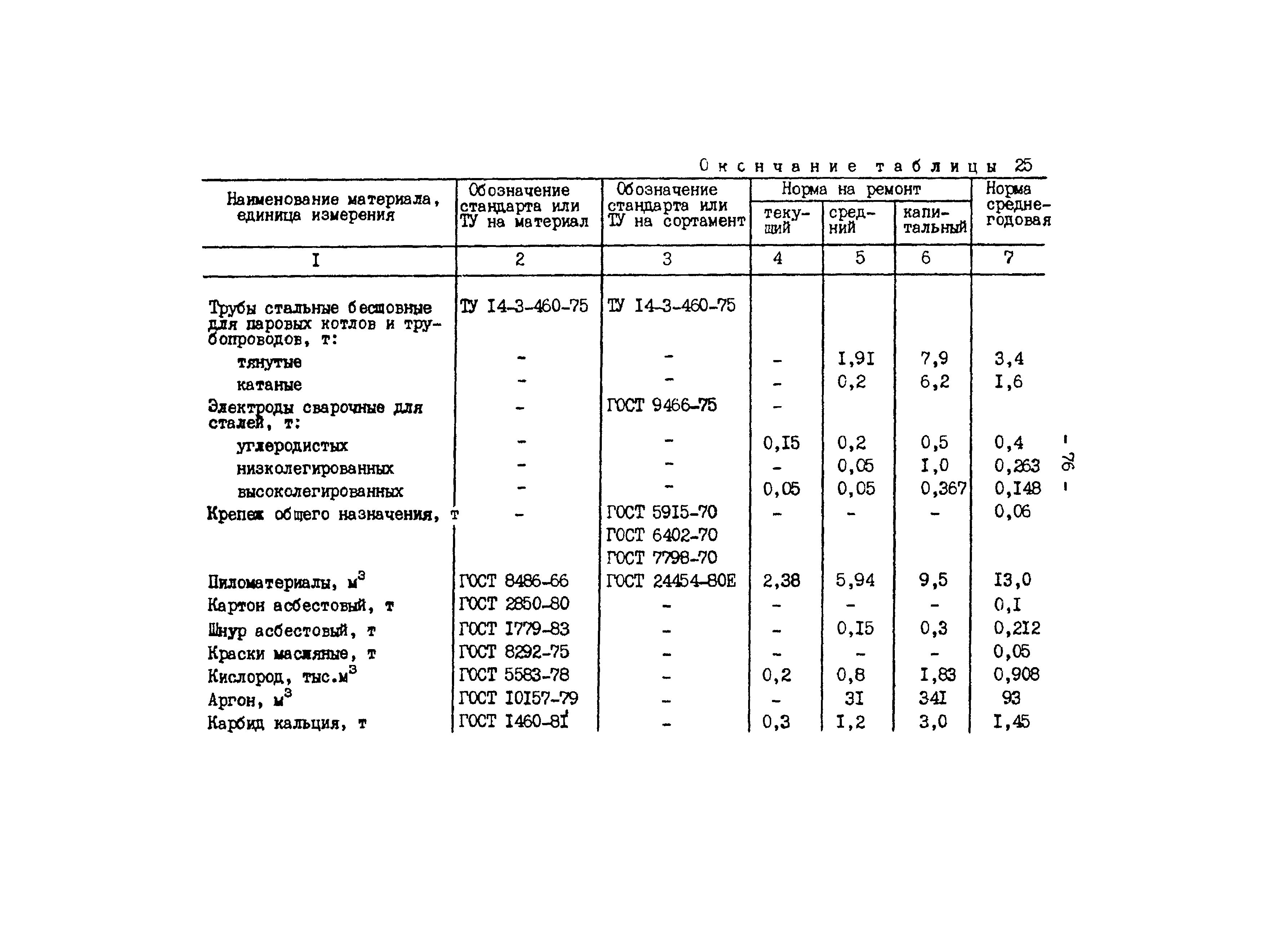 РД 34.10.306-88