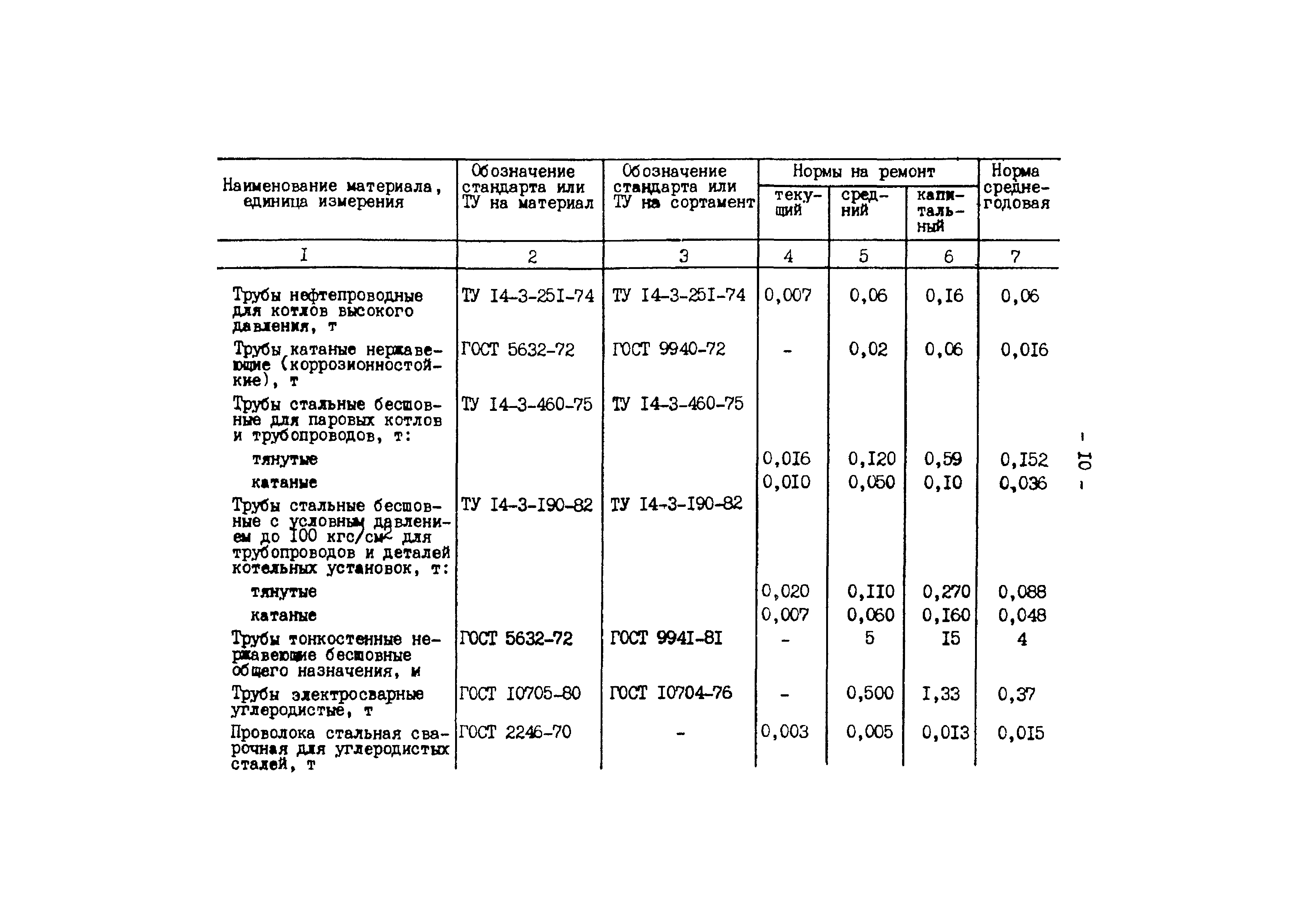 РД 34.10.306-88