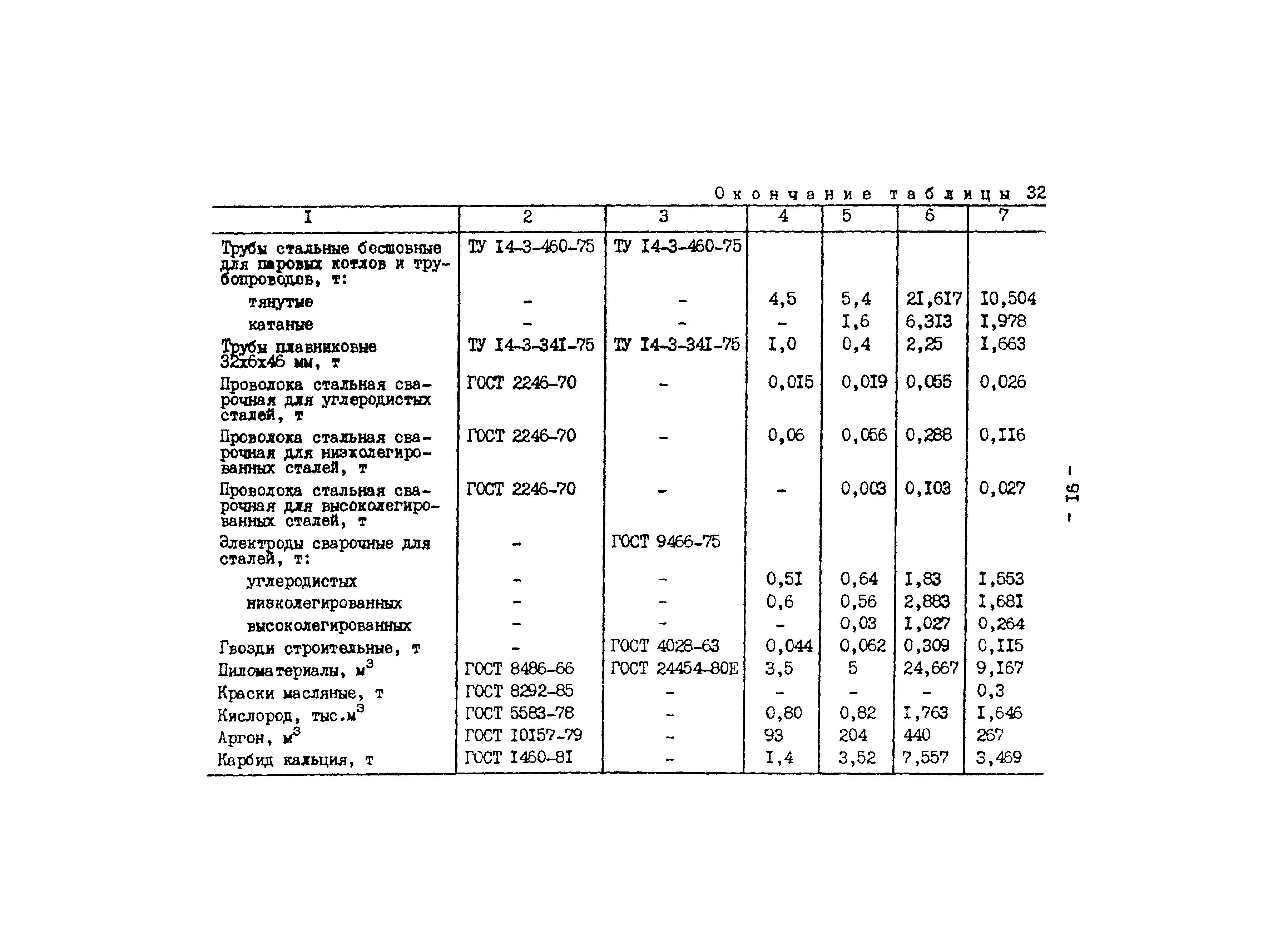 РД 34.10.306-88