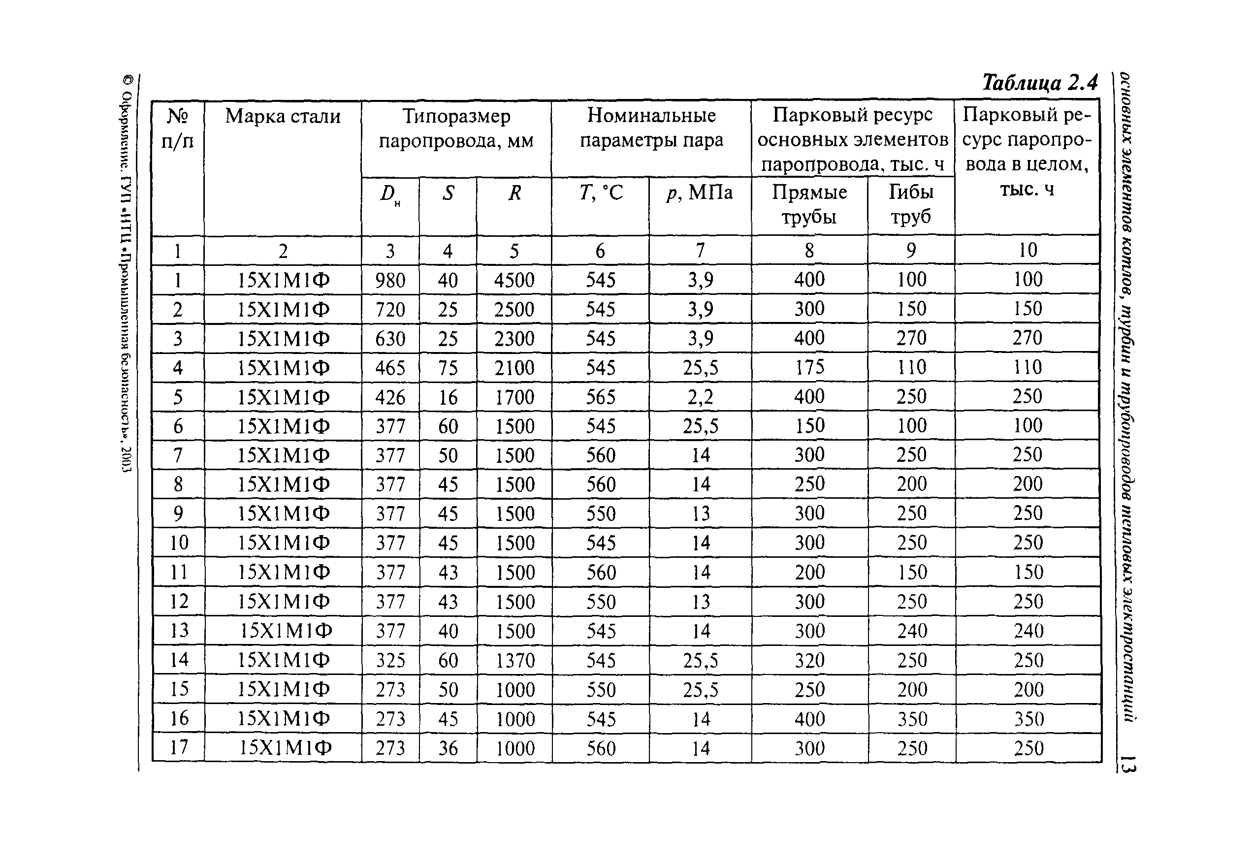 РД 10-577-03